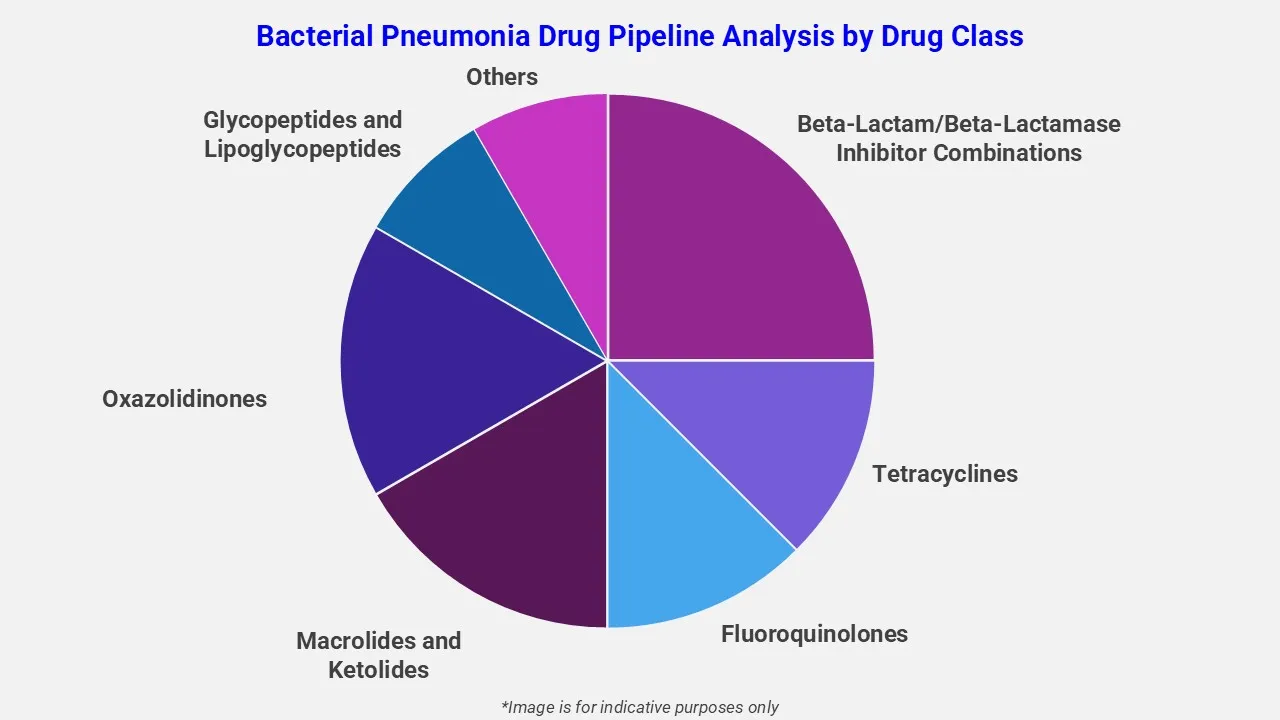Bakterielle Lungenentzündung Medikamenten-Pipeline-Analyse nach Wirkstoffklassen