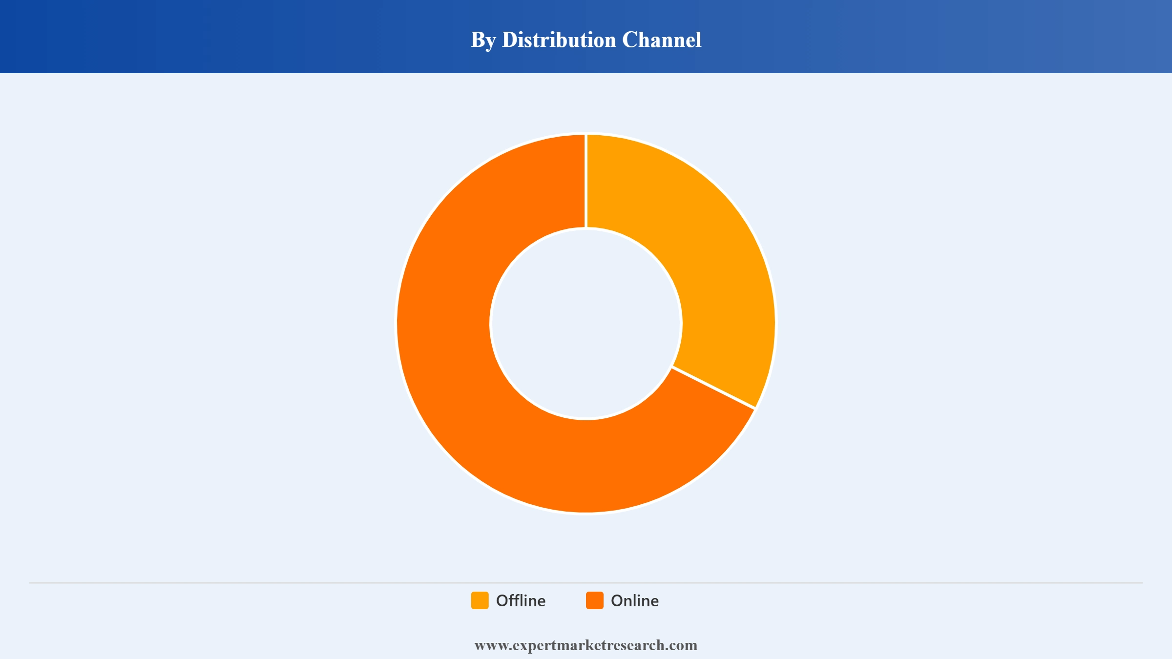 Bag Market Segment Distribution Channel