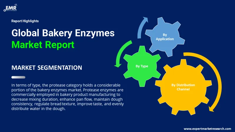 bakery-enzymes-market-by-segments