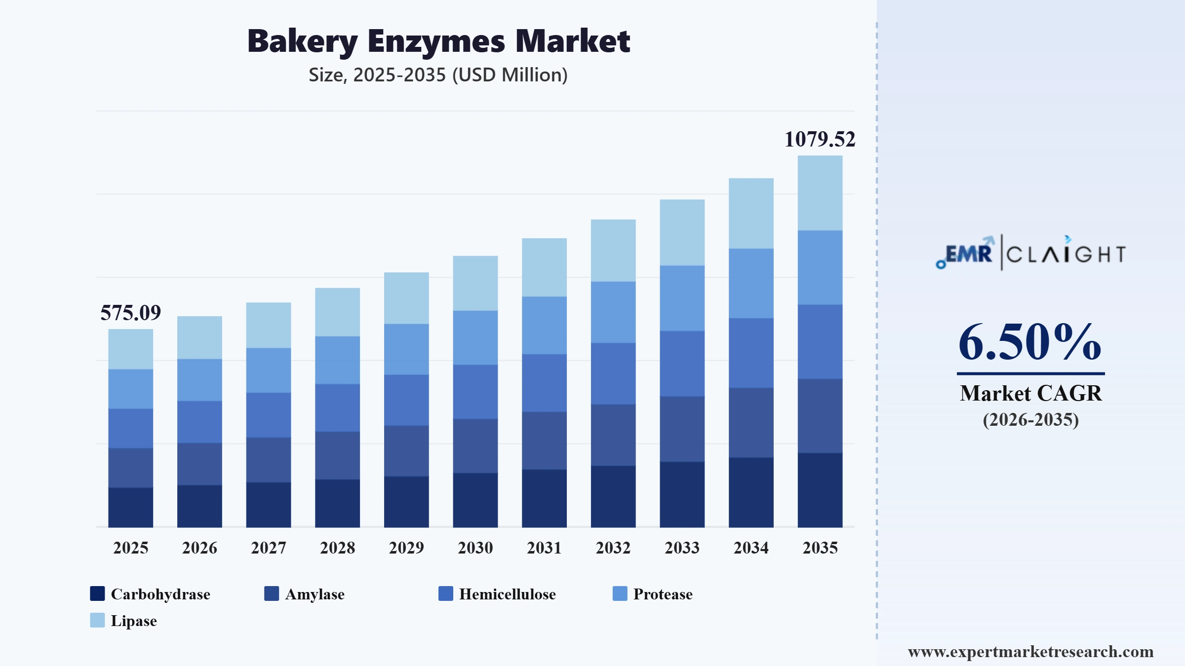 Bakery Enzymes Market Graph