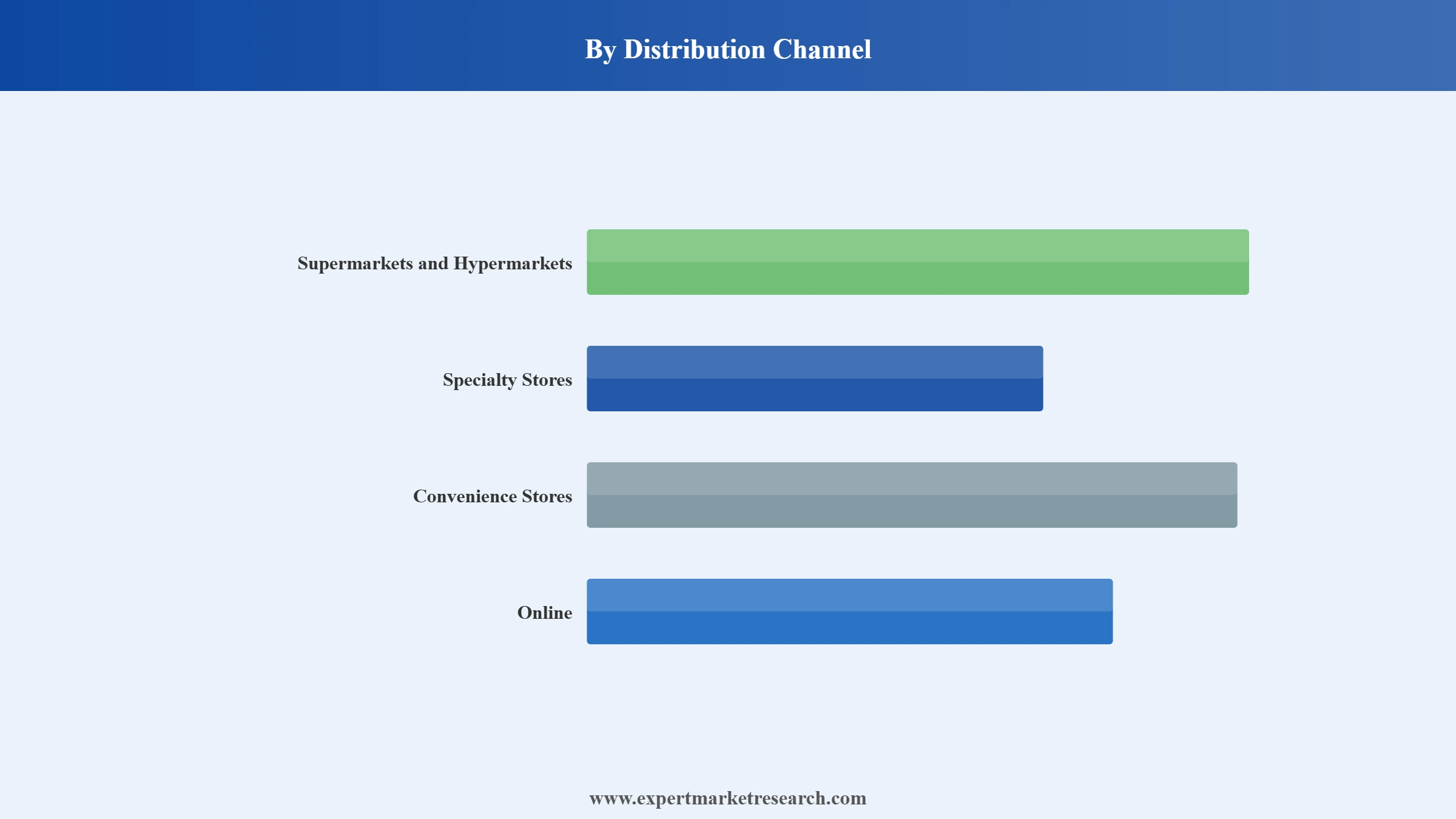 Bakery Products Market Segment Distribution Channel