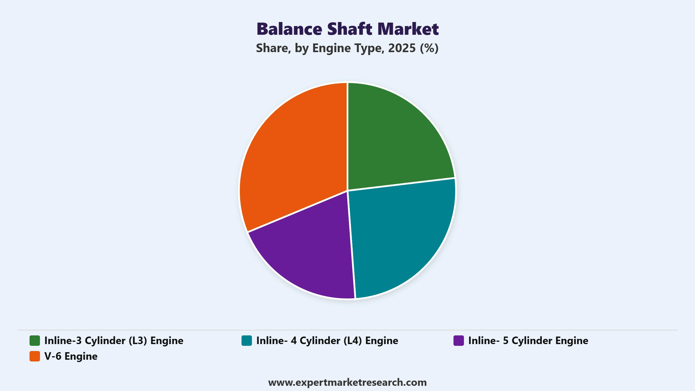 Balance Shaft Market Segment Engine Type