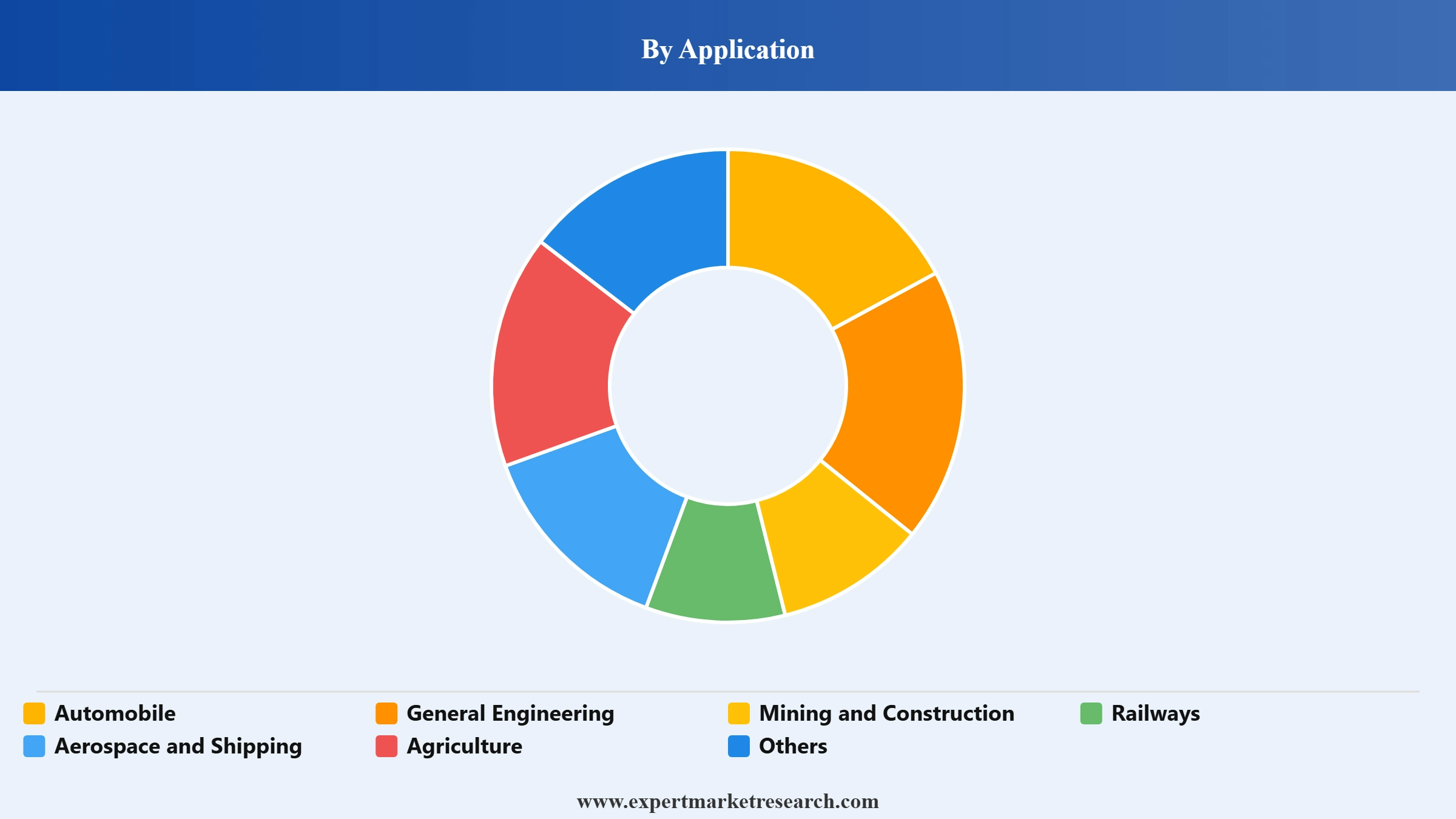 Ball Bearing Market Segment Application