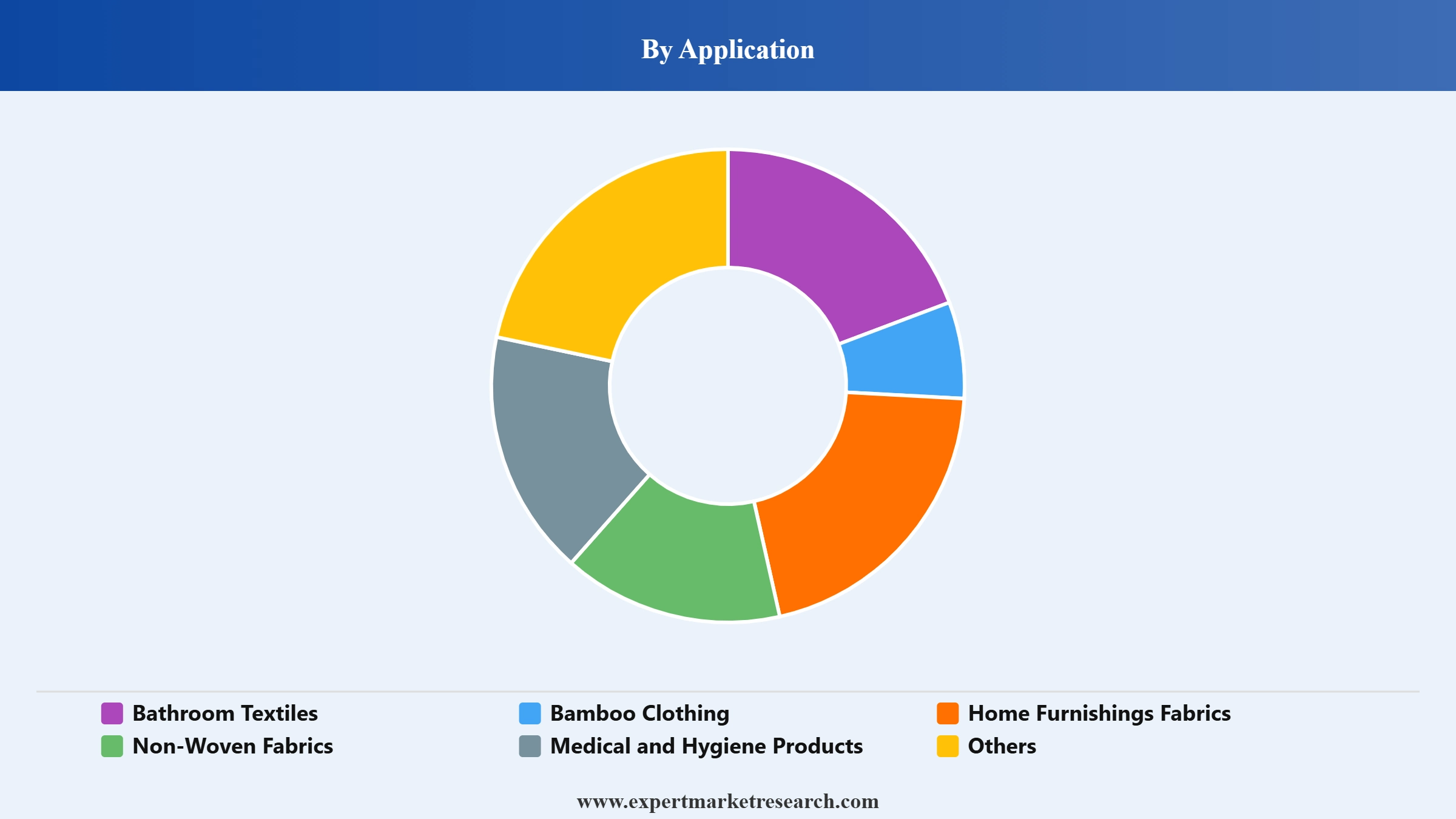 Bamboo Fibre Market Segment Application
