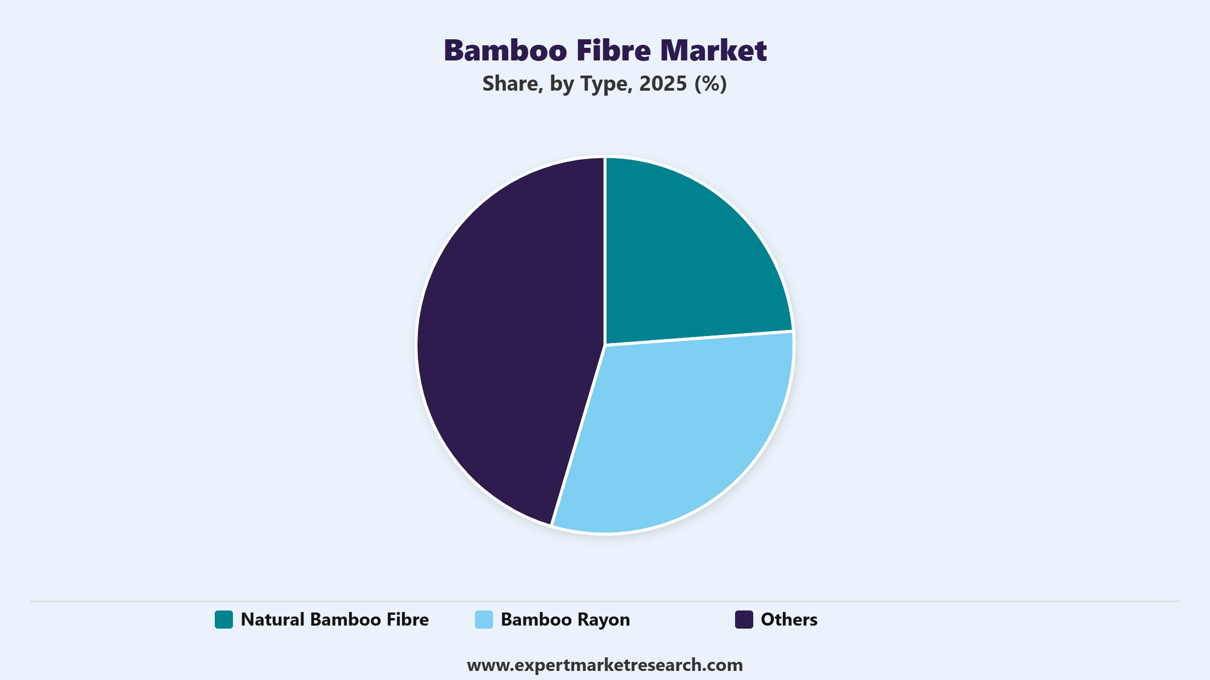 Bamboo Fibre Market Segment Type