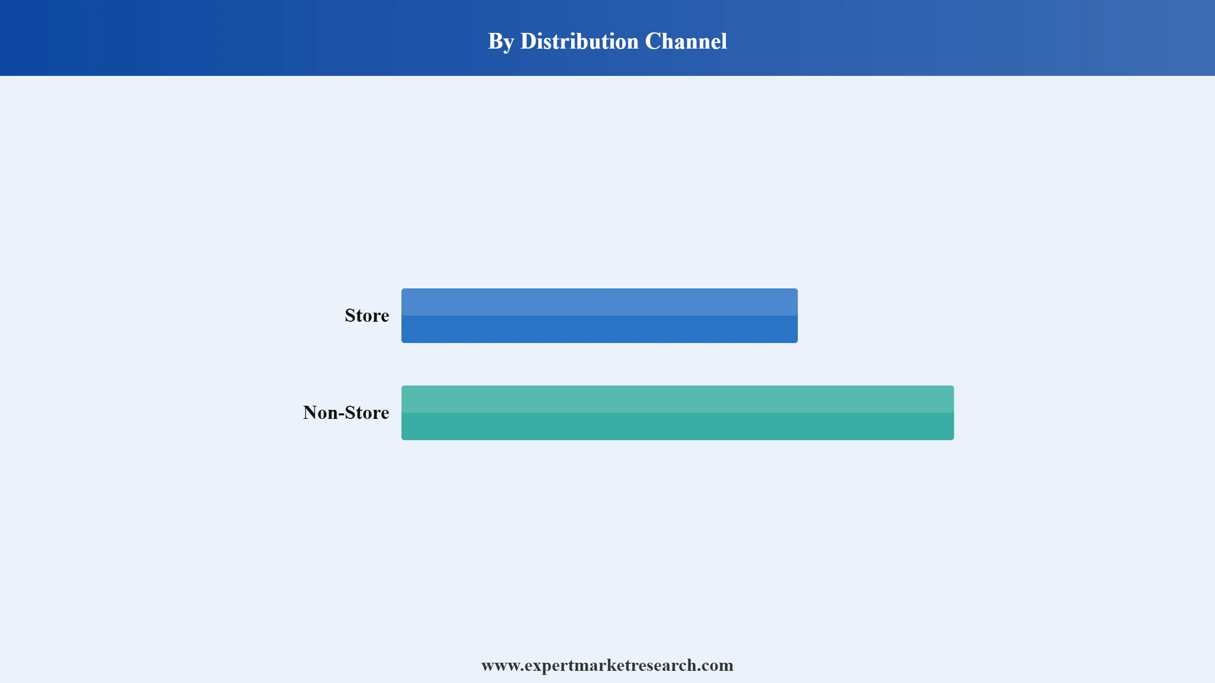 Banana Flour Market Segment Distribution Channel