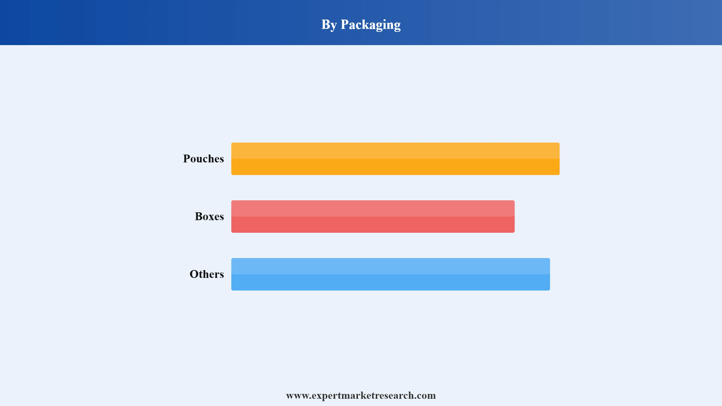 Banana Flour Market Segment Packaging