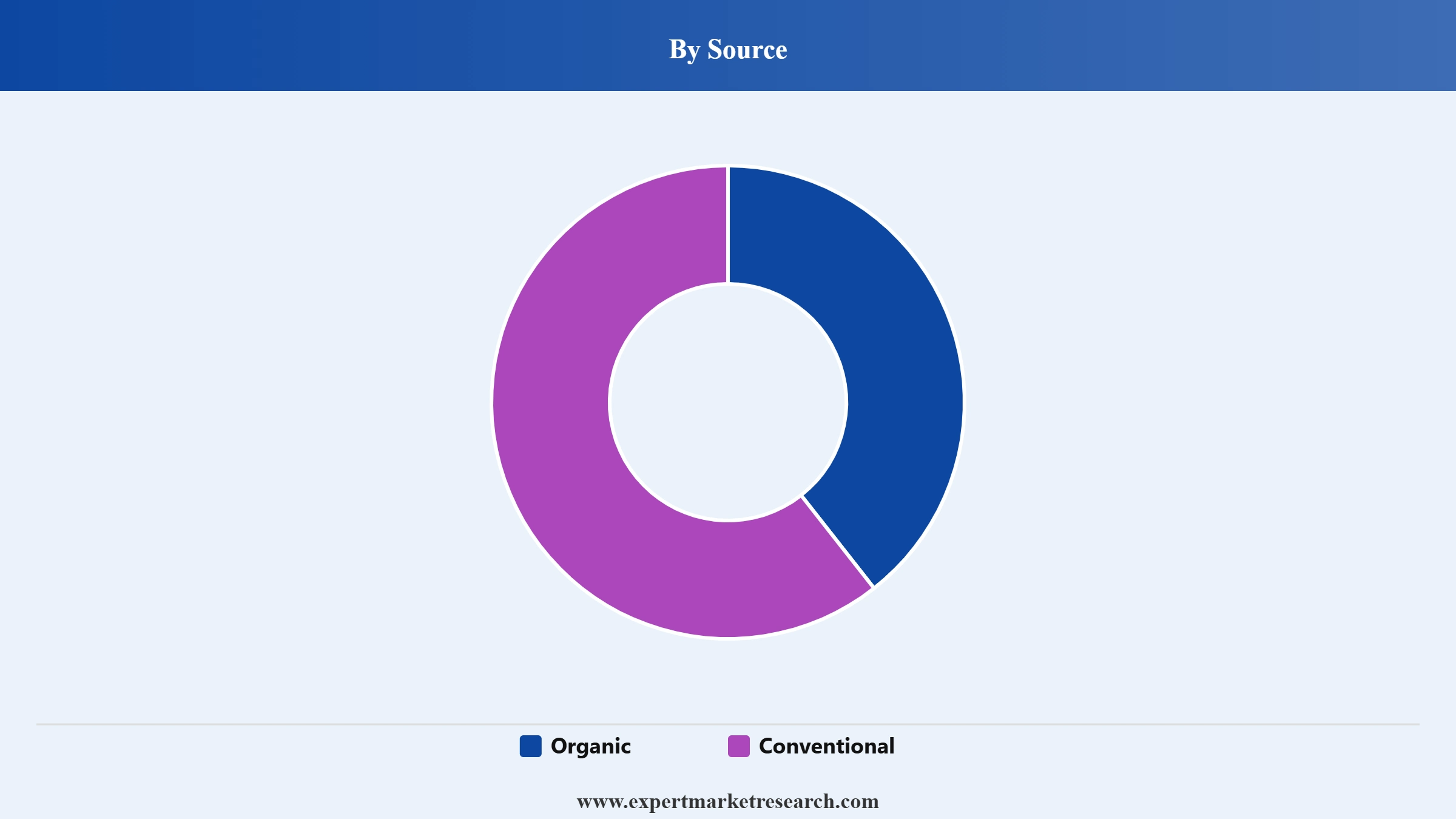 Banana Flour Market Segment Source