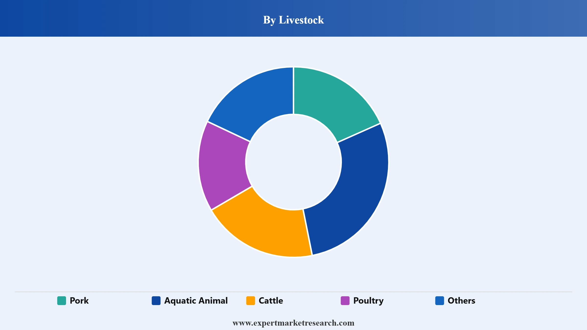 Bangladesh Animal Feed Market Segment Livestock