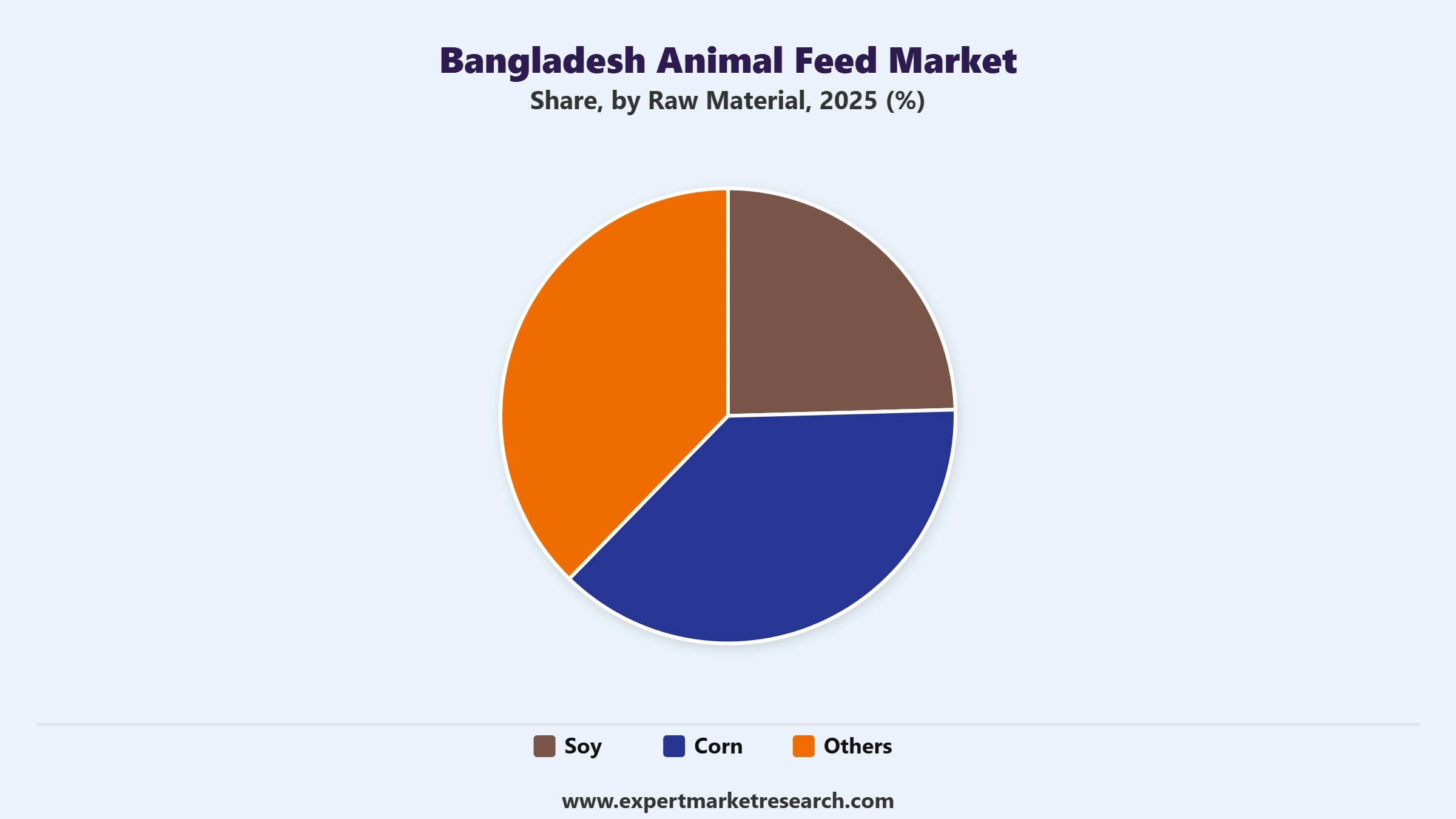 Bangladesh Animal Feed Market Segment Raw Materia