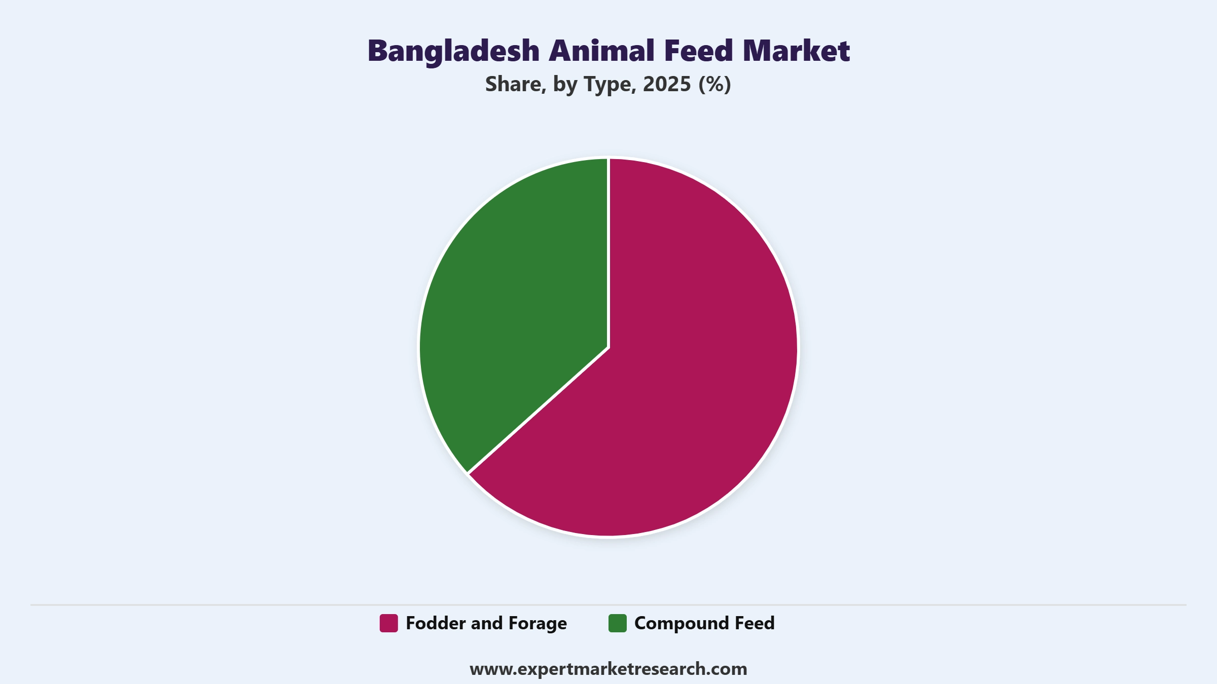 Bangladesh Animal Feed Market Segment Type
