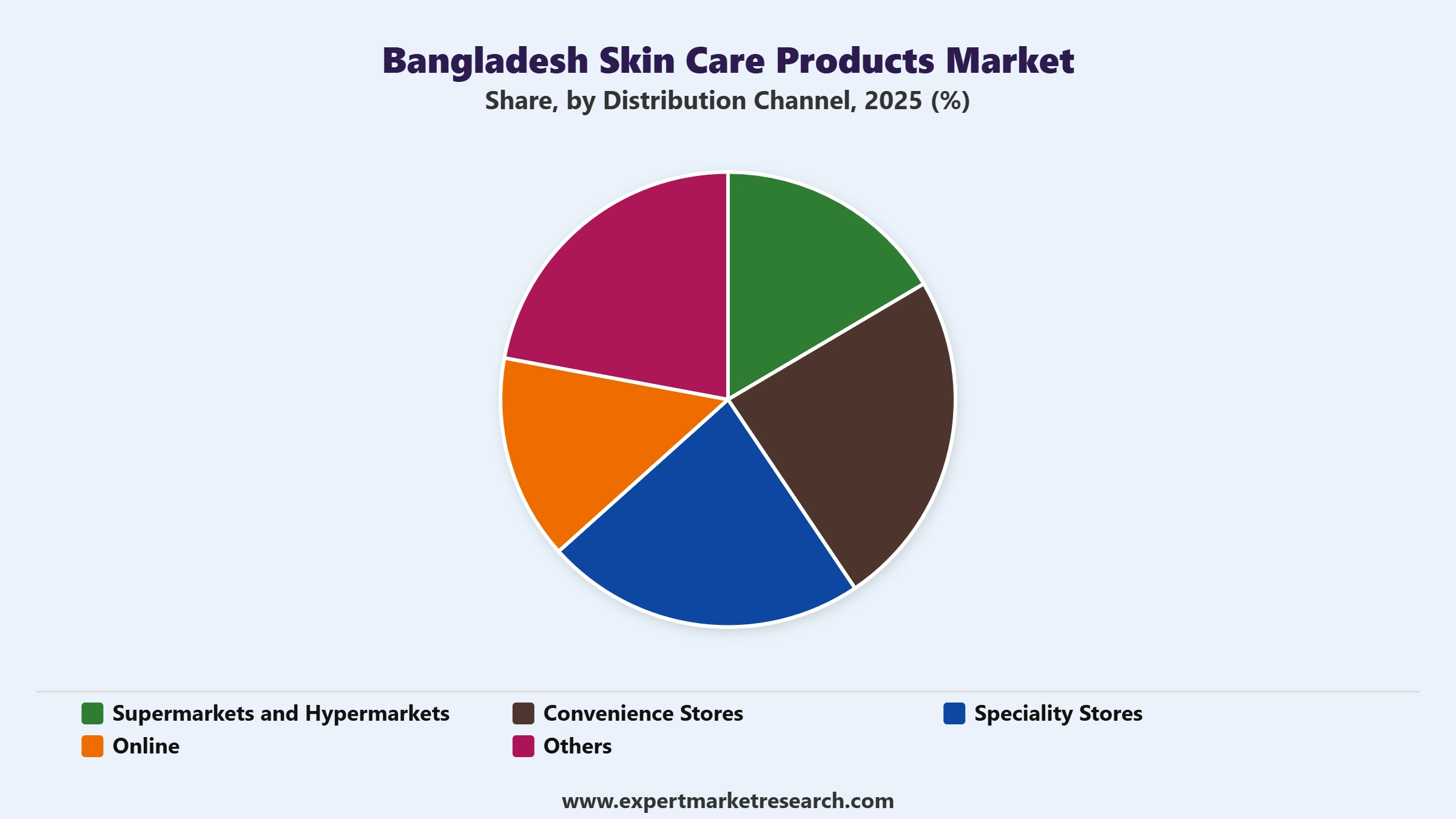 Bangladesh Skin Care Products Market Segment Distribution Channel