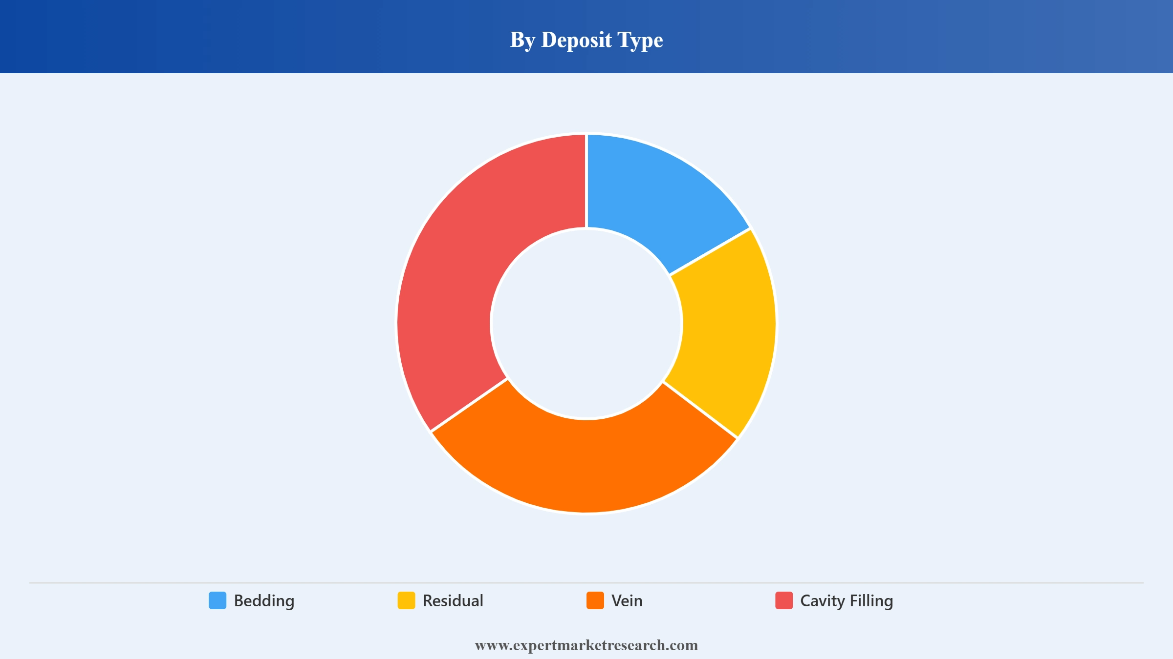 Barite Market Segment Deposit Type