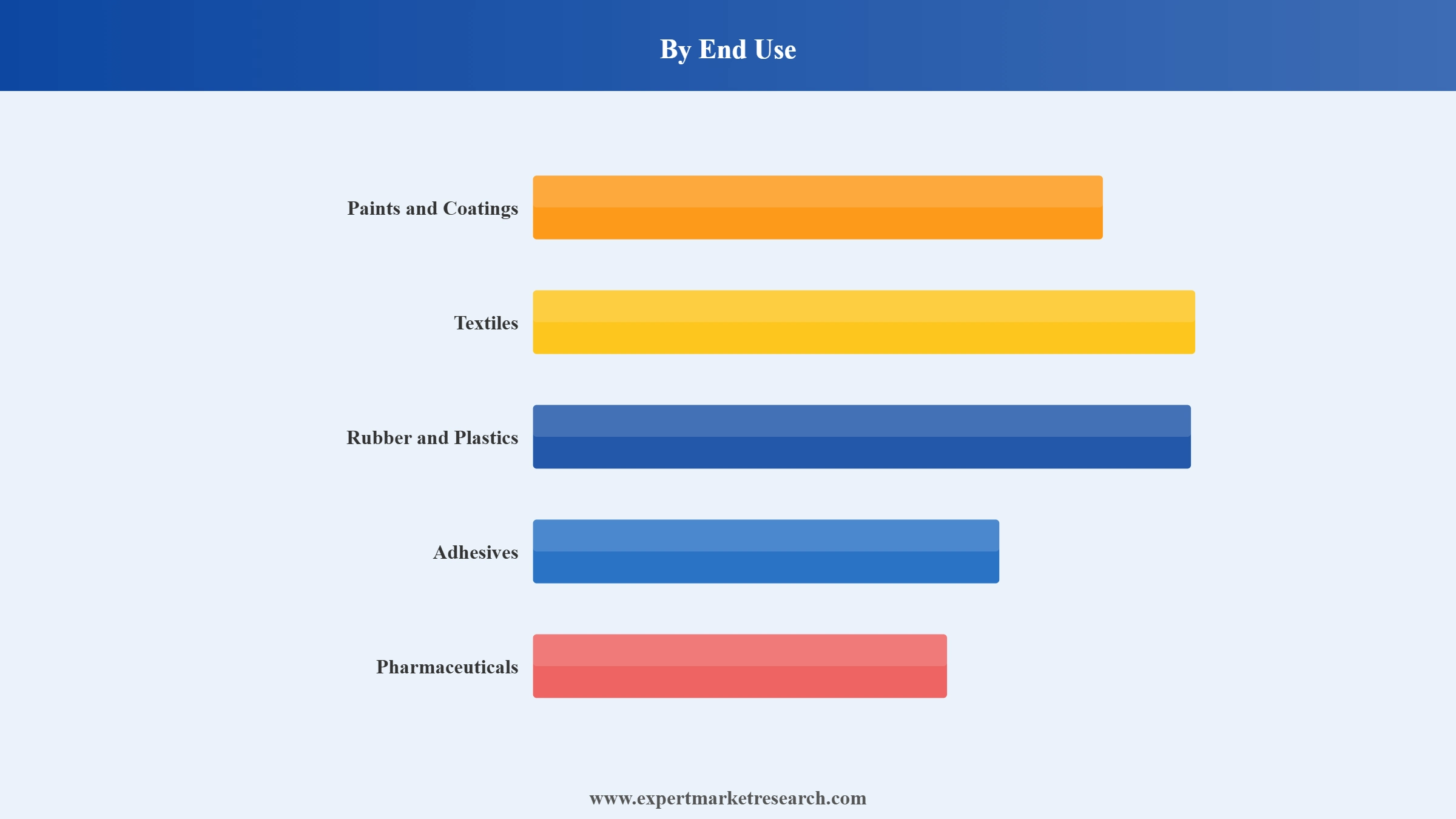 Barite Market Segment End Use