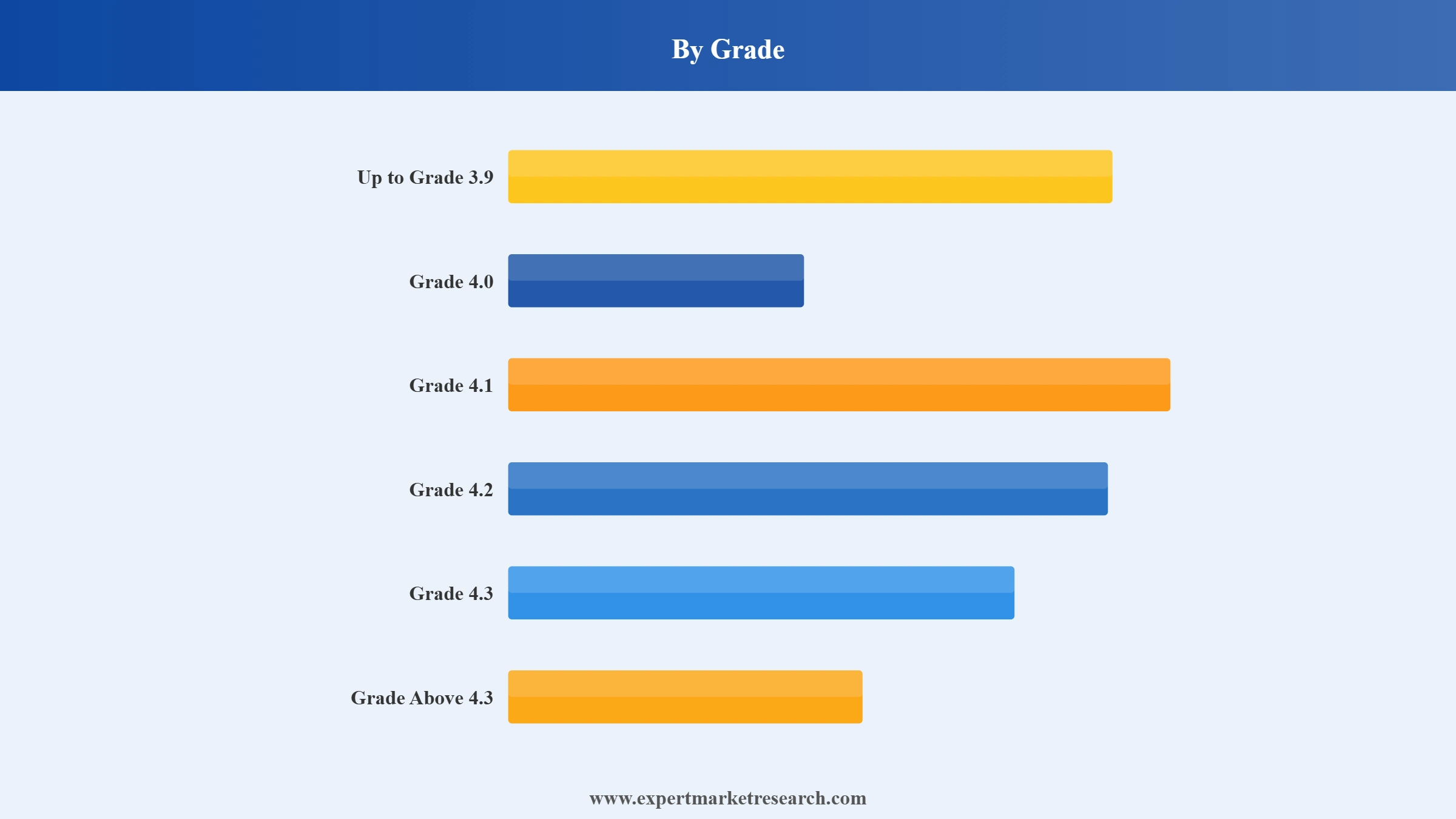 Barite Market Segment Grade
