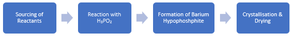 Barium Hypophosphite Manufacturing Plant Project Report