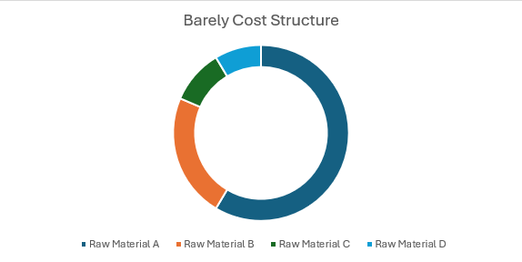 Barley Procurement Intelligence Report