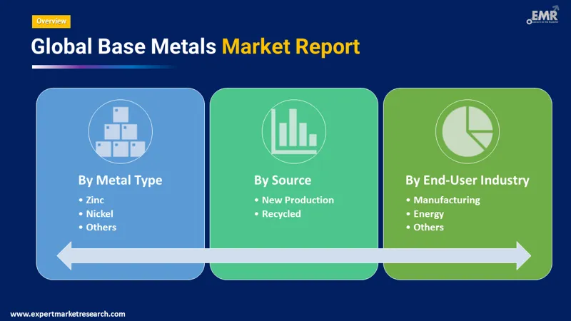 Global Base Metals Market