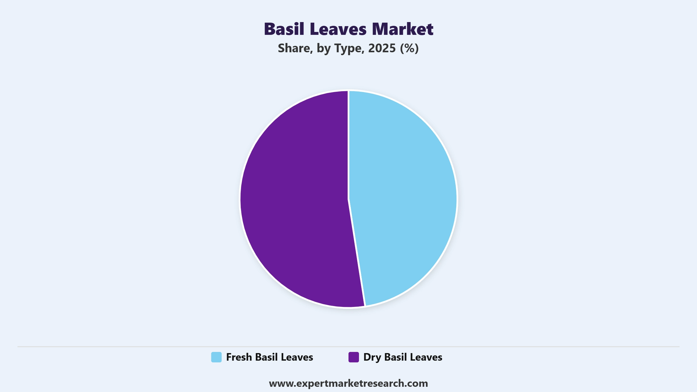 Basil Leaves Market Segment Type