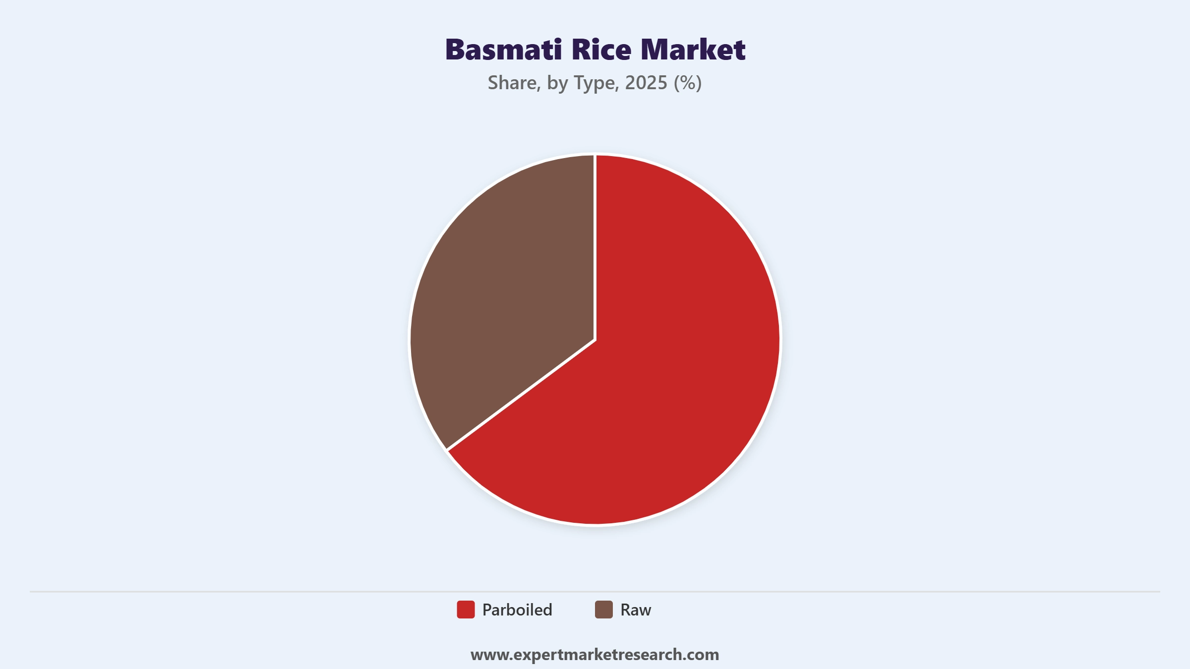 Basmati Rice Market Segment Type