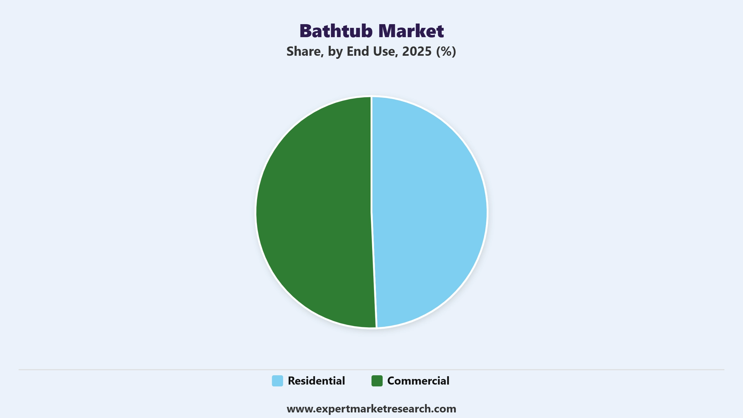 Bathtub Market Segment End Use