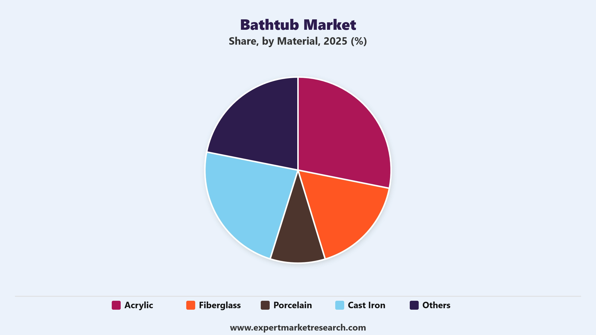 Bathtub Market Segment Material