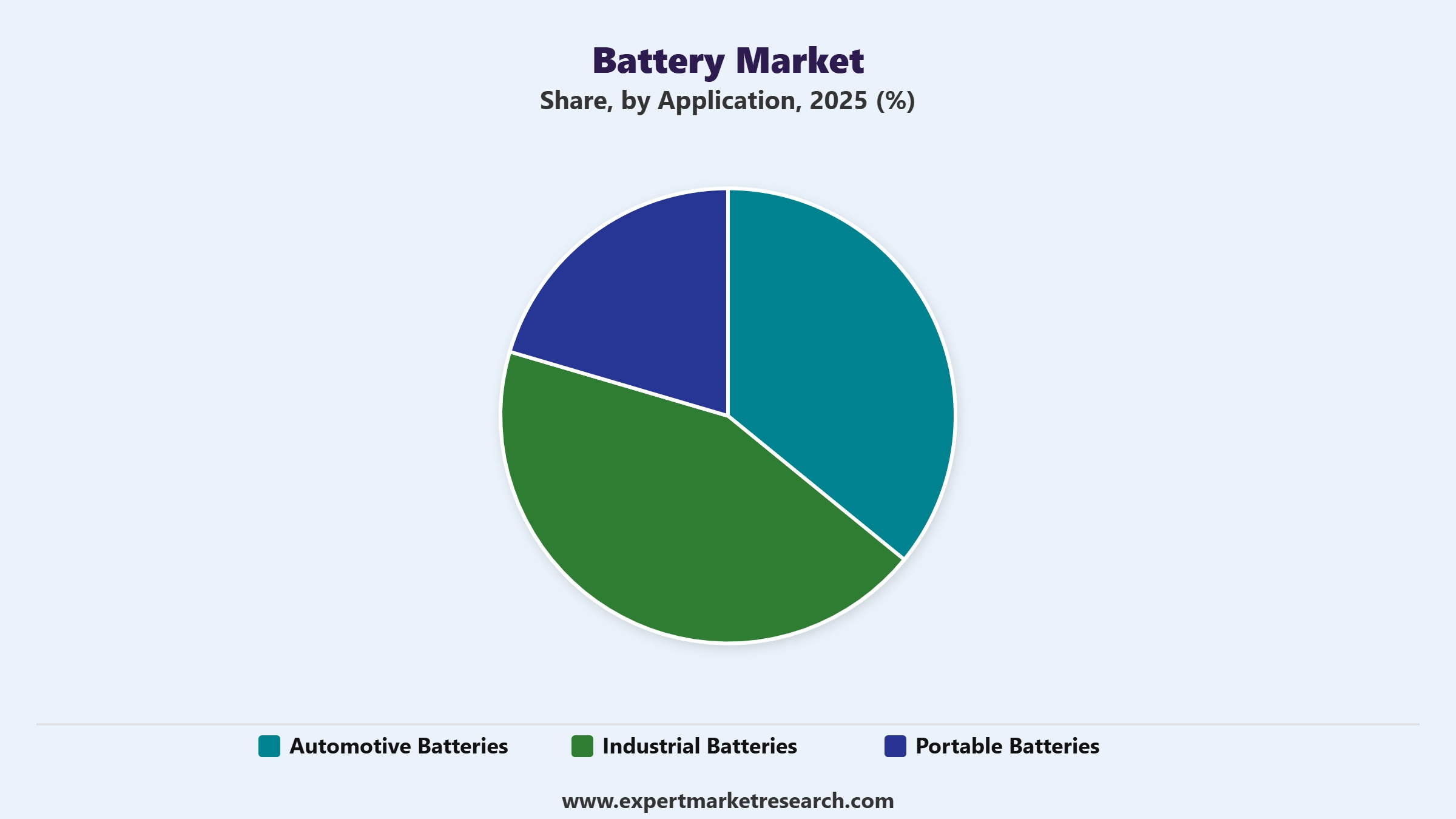 Battery Market Segment Application