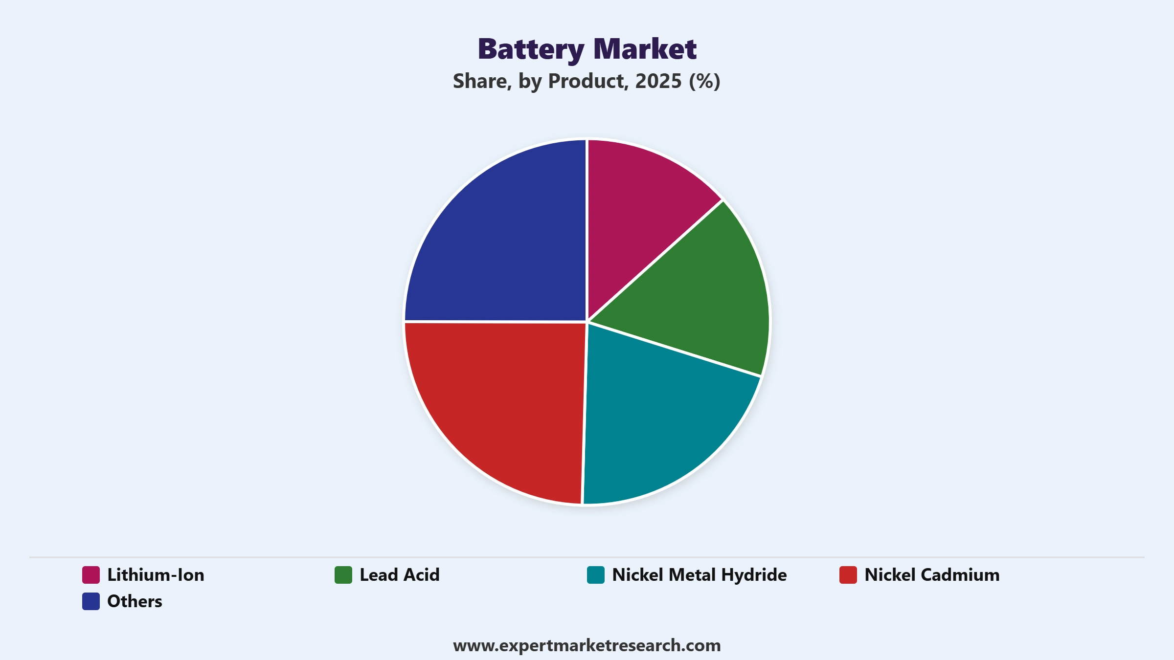 Battery Market Segment Product