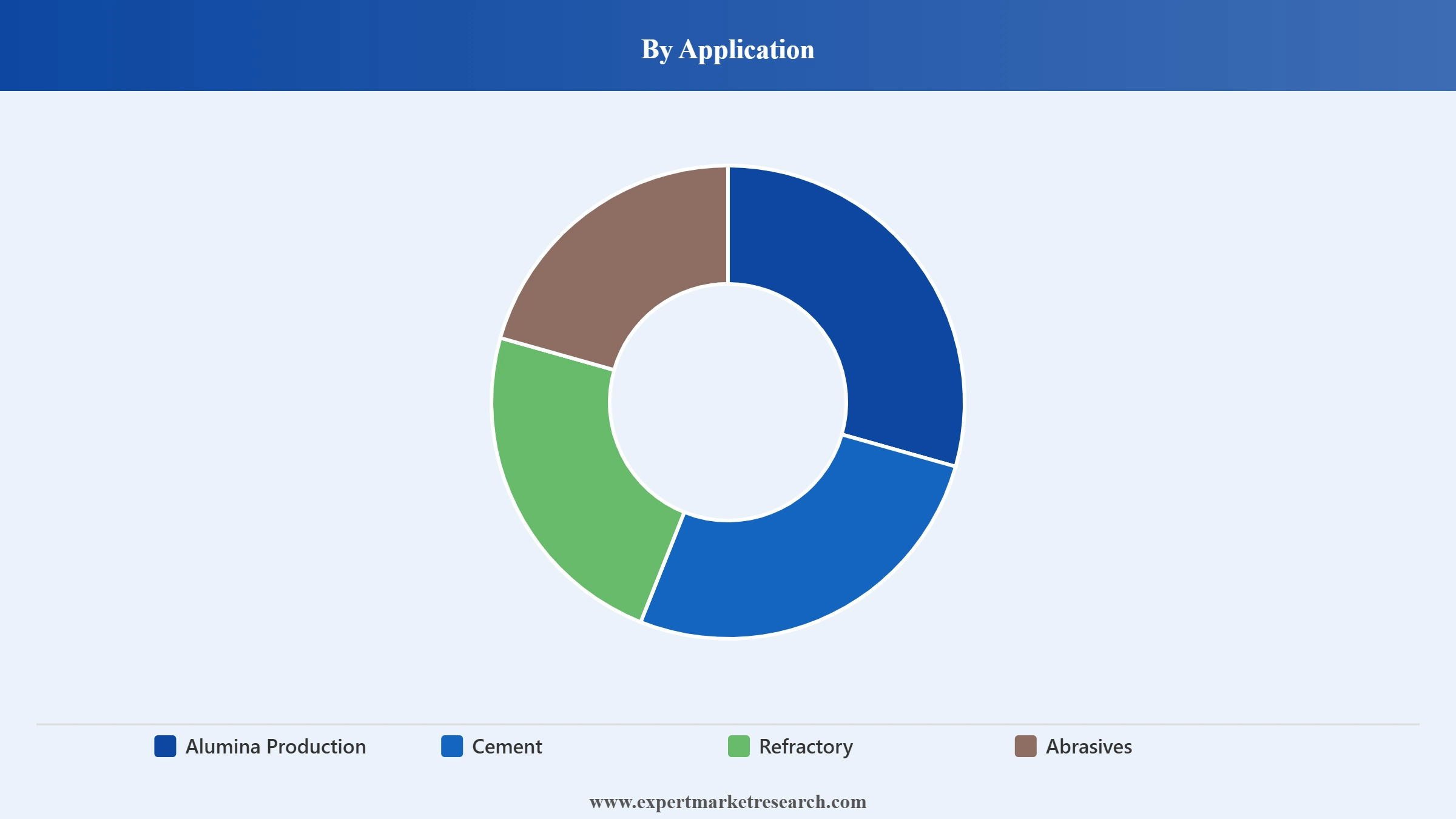 Bauxite Market Segment Application