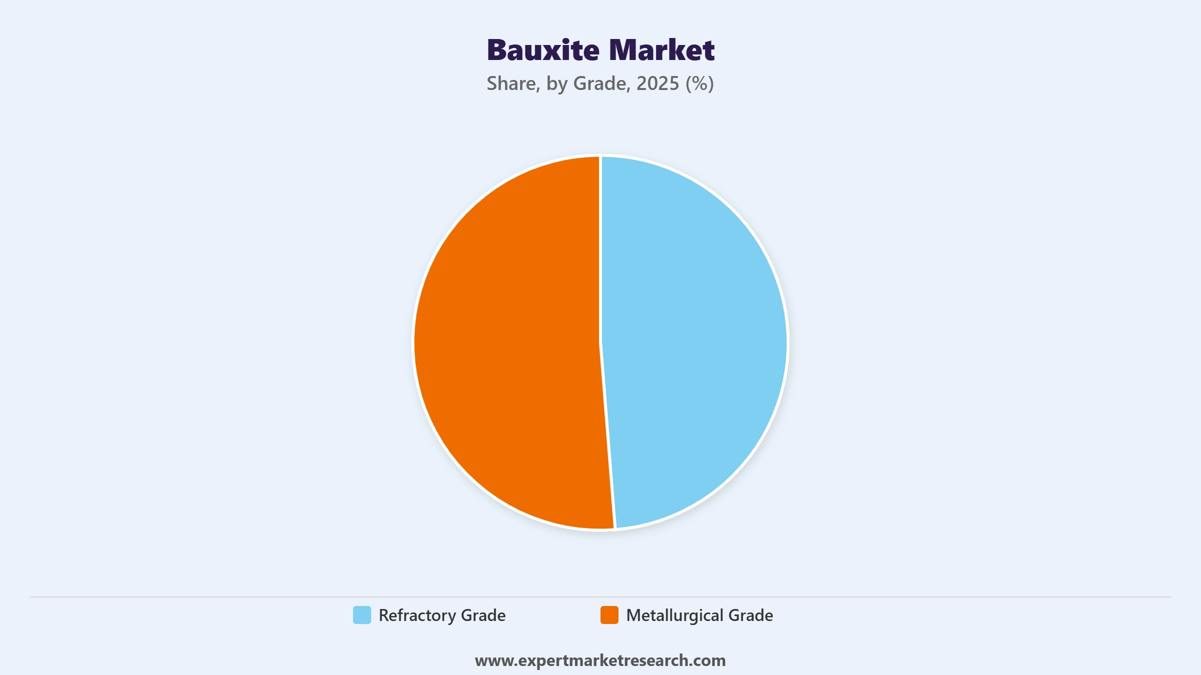 Bauxite Market Segment Grade