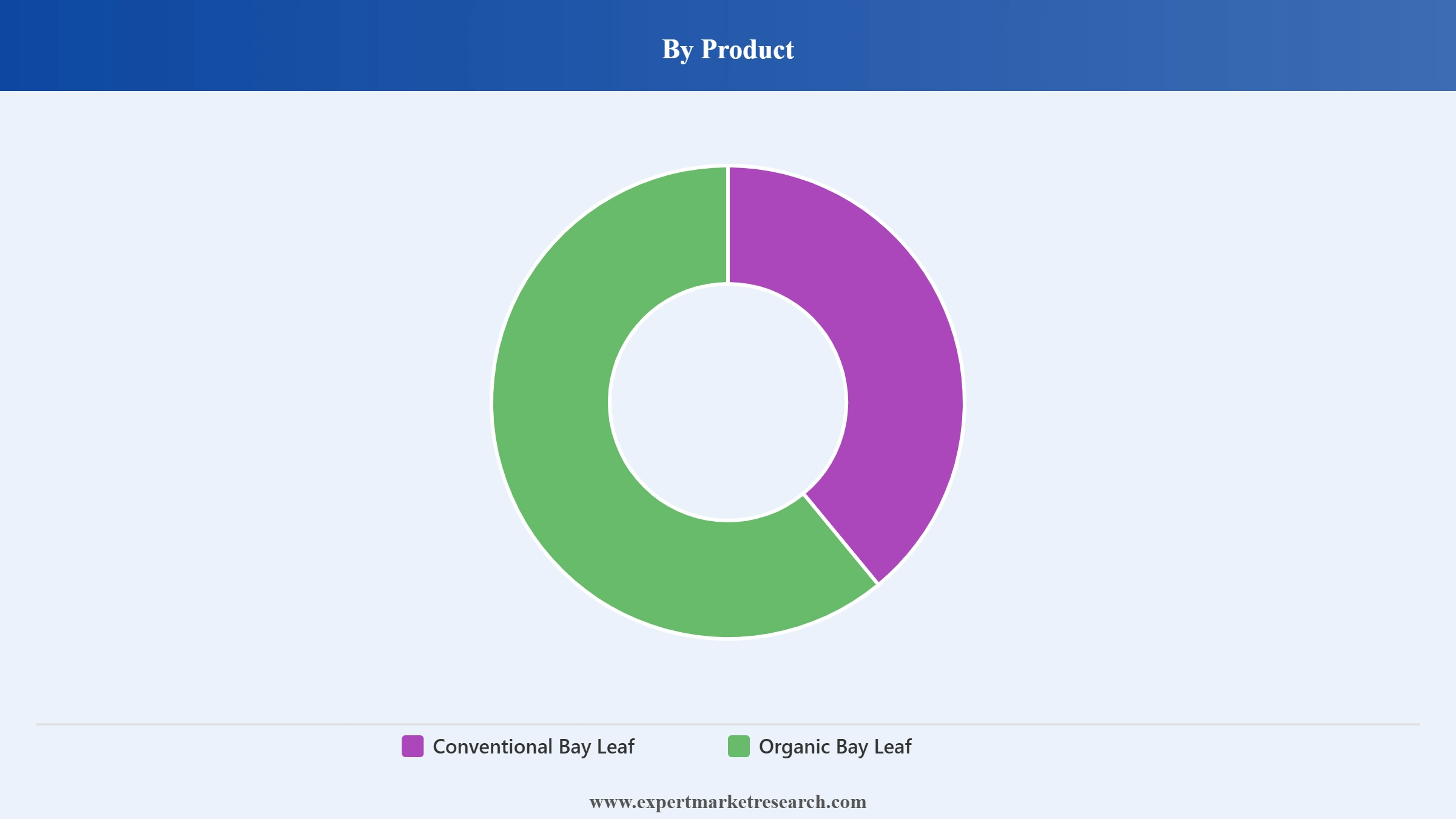 Bay Leaf Market Segment Product