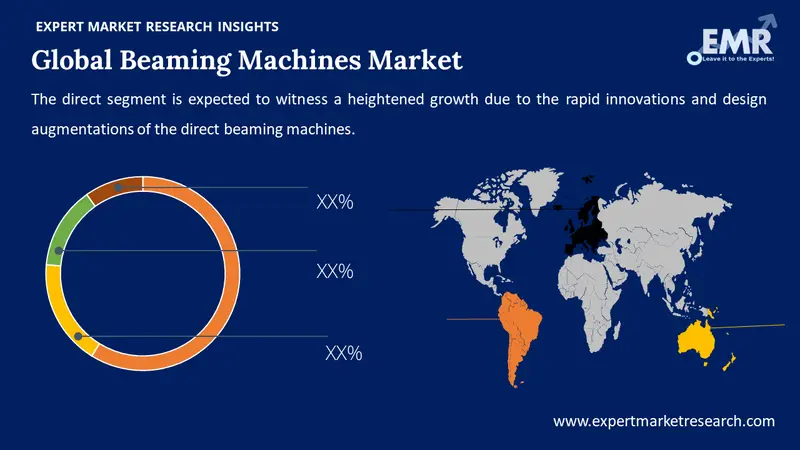 beaming machines market by region