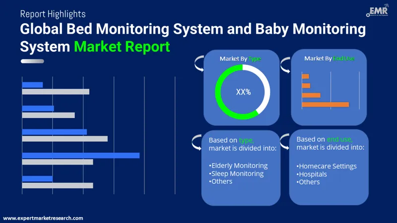 Bed Monitoring System and Baby Monitoring System Market By Segments