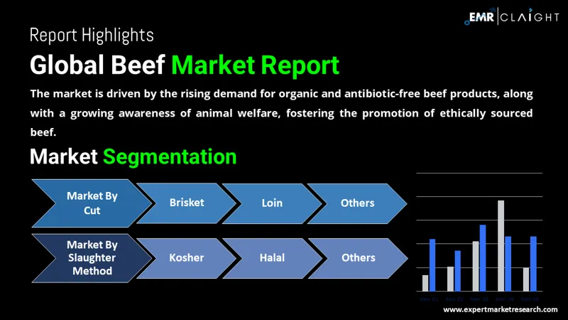 Global Beef Market