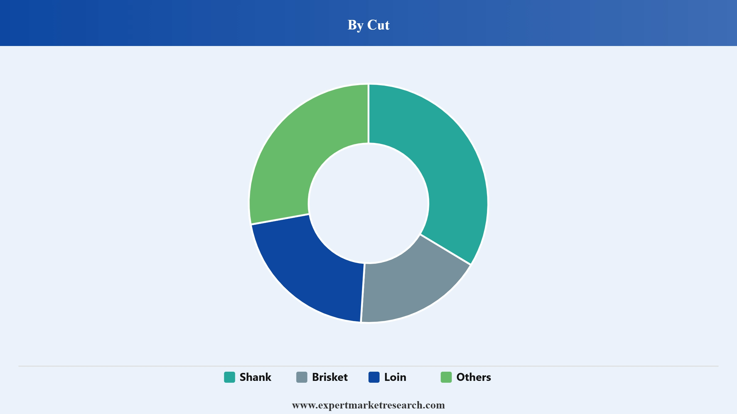 Beef Market Segment Cut