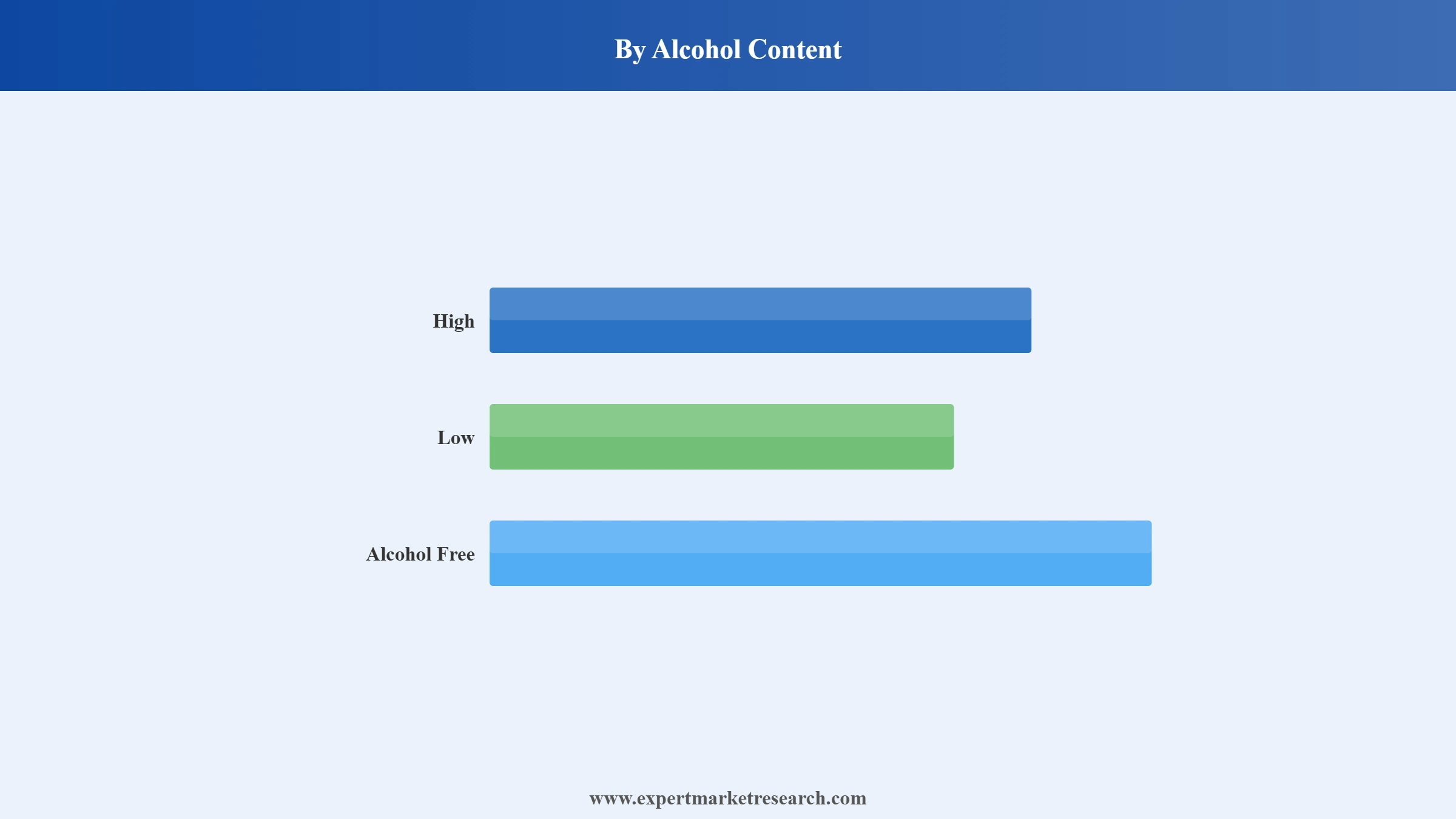 Beer Market Segment Alcohol Content