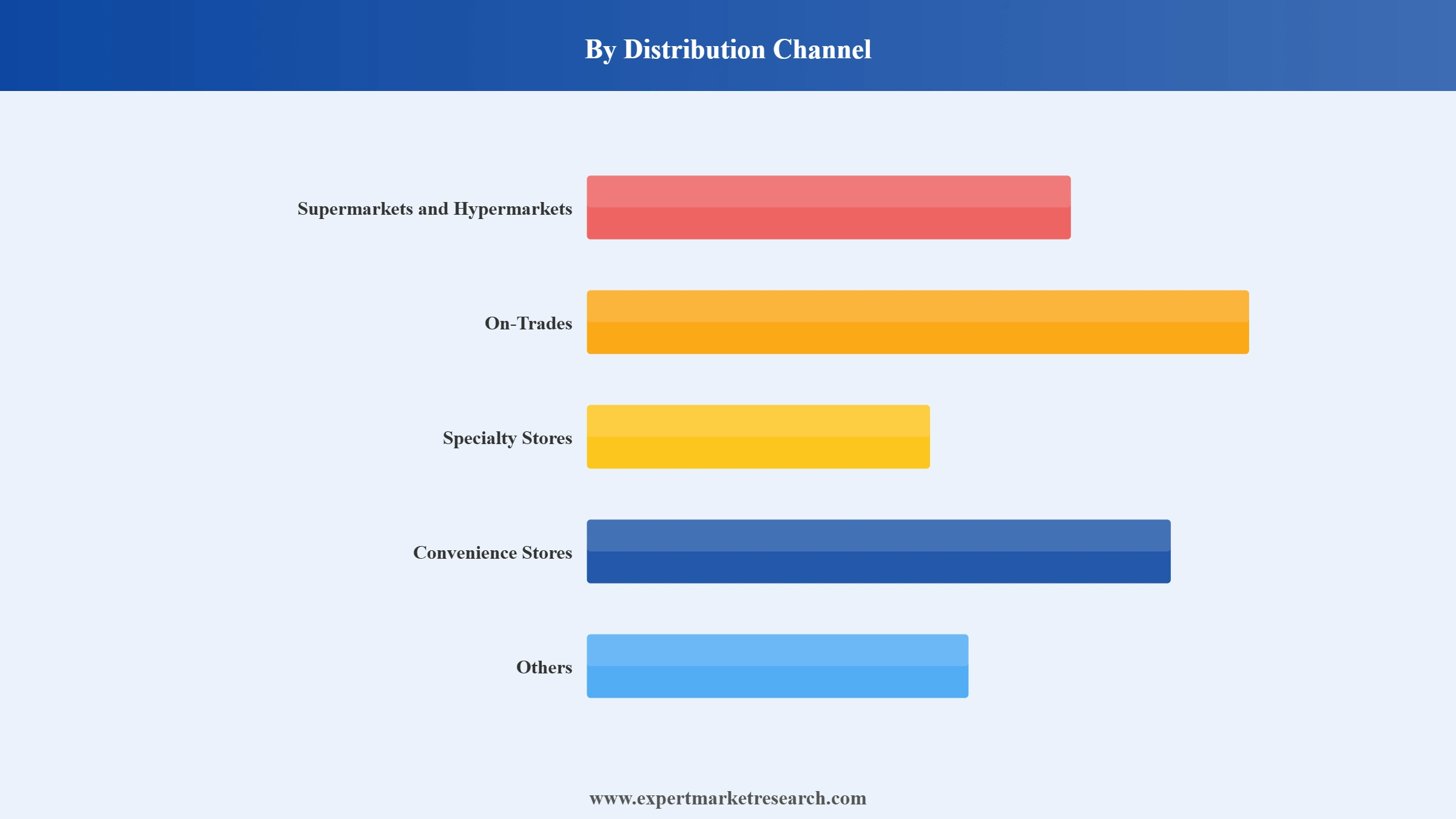 Beer Market Segment Distribution Channel