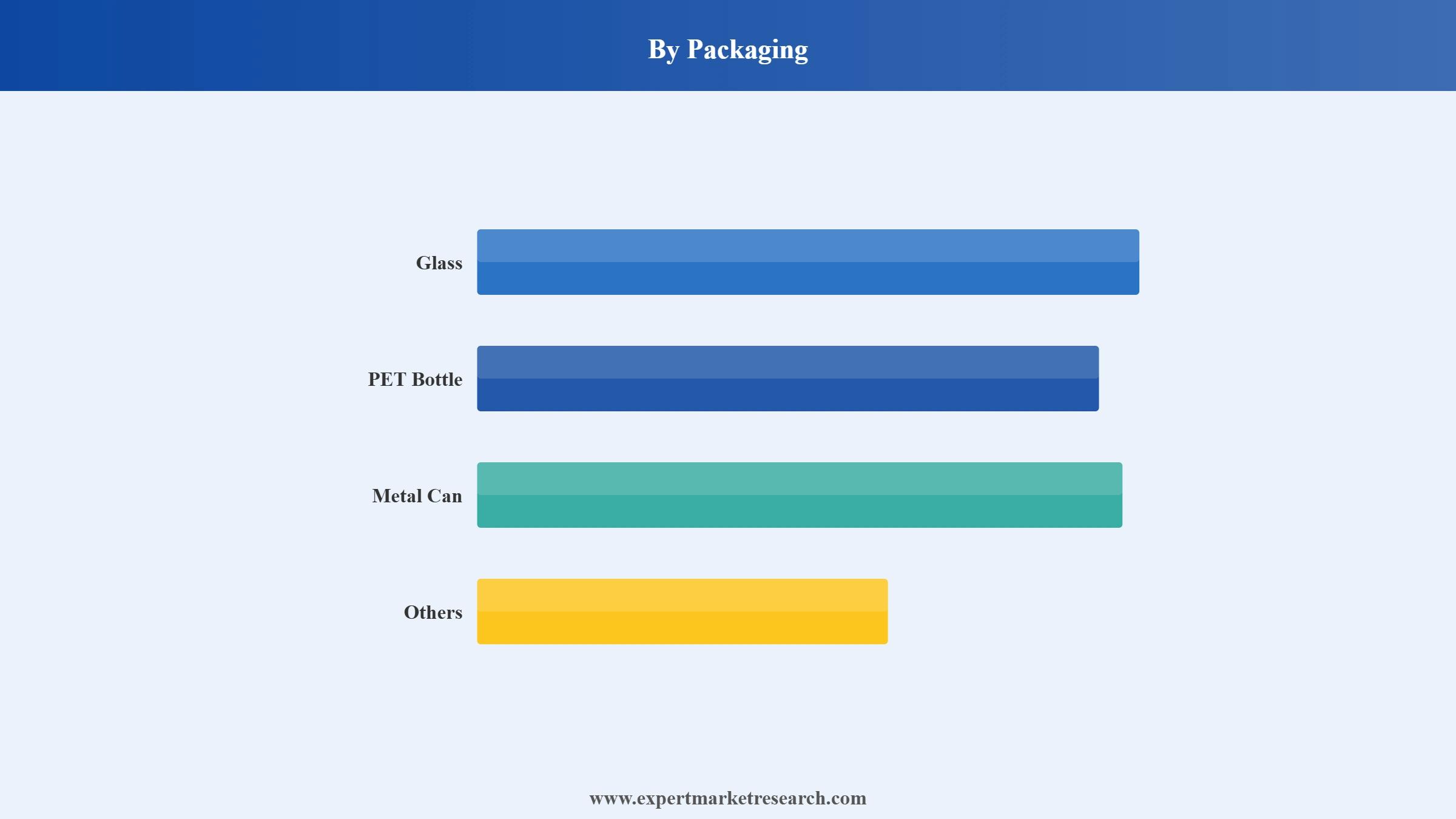 Beer Market Segment Packaging