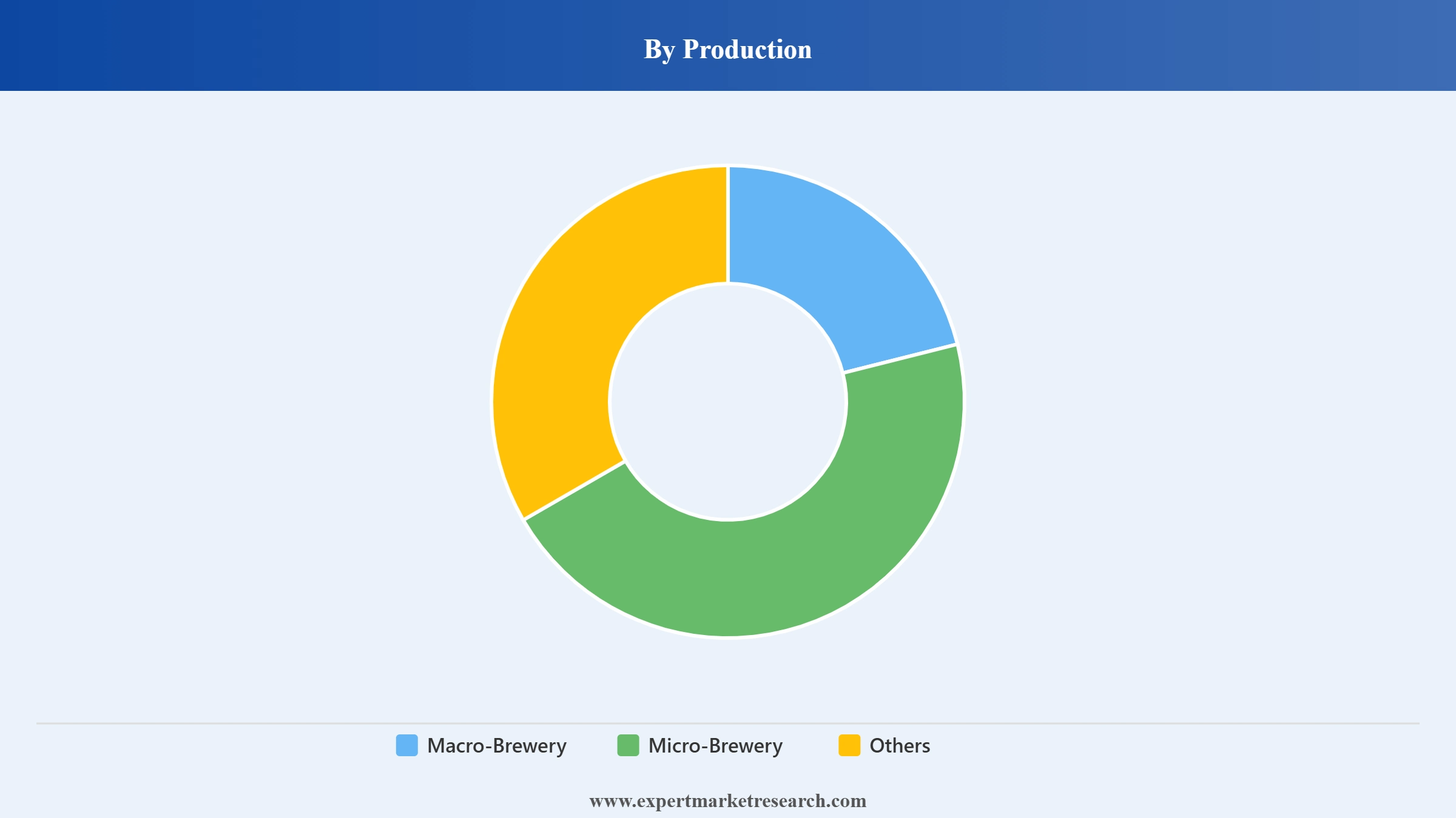 Beer Market Segment Production