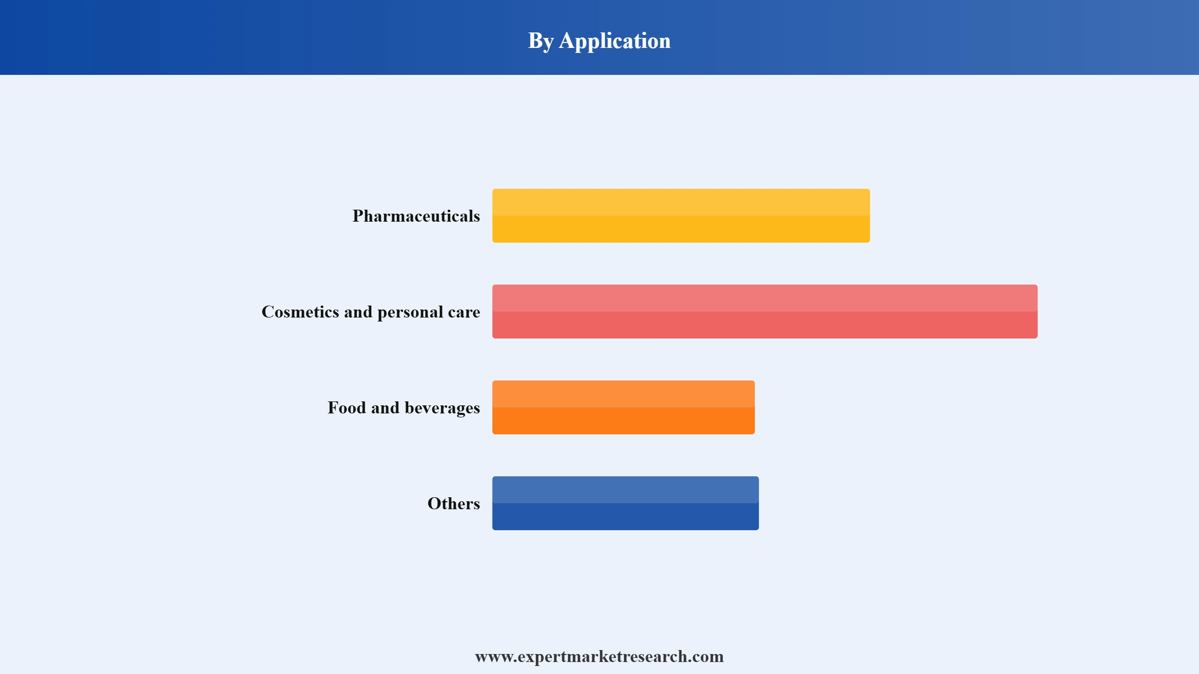 Beeswax Market Segment Application