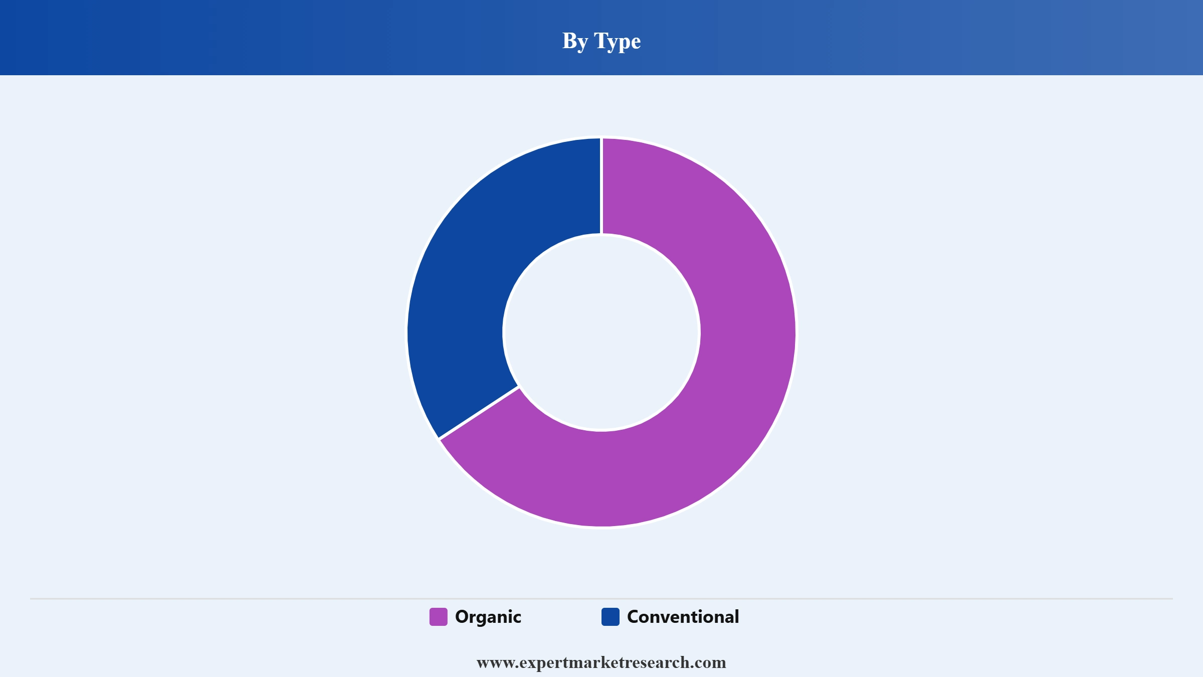 Beeswax Market Segment Type
