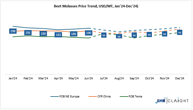 Beet Molasses Price Forecast