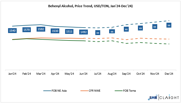 Behenyl Alcohol Price Forecast