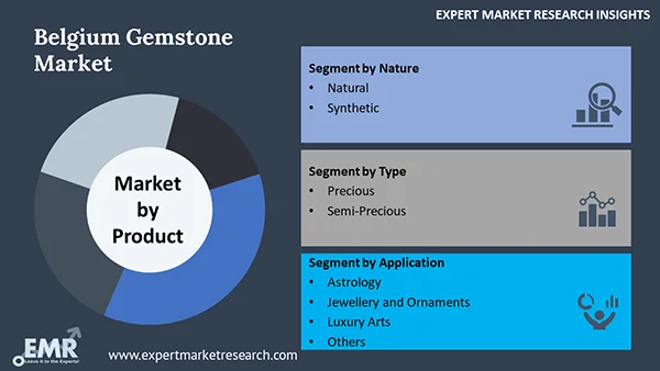 Belgium Gemstone Market by Segment