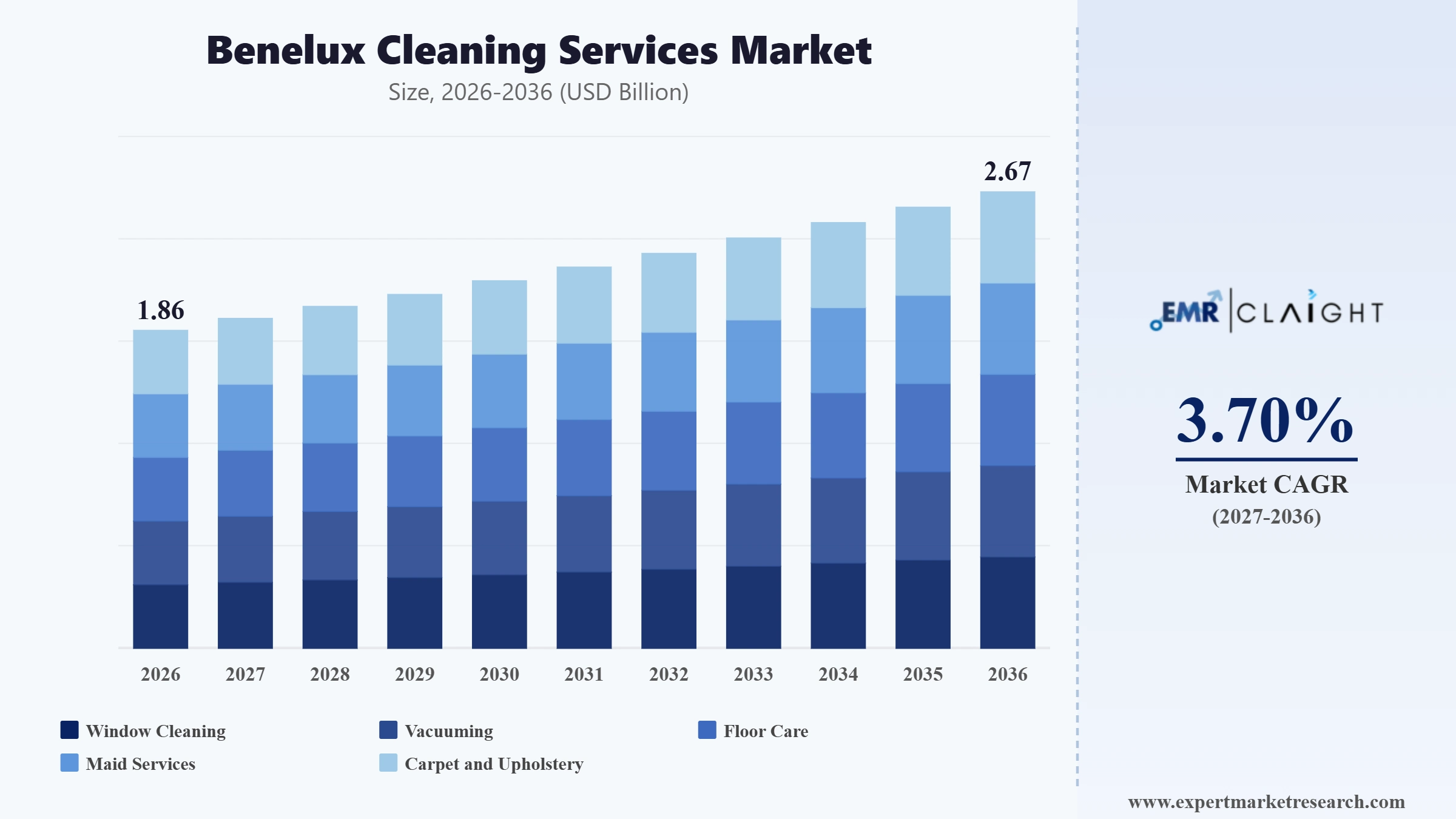Benelux Cleaning Services Market Graph
