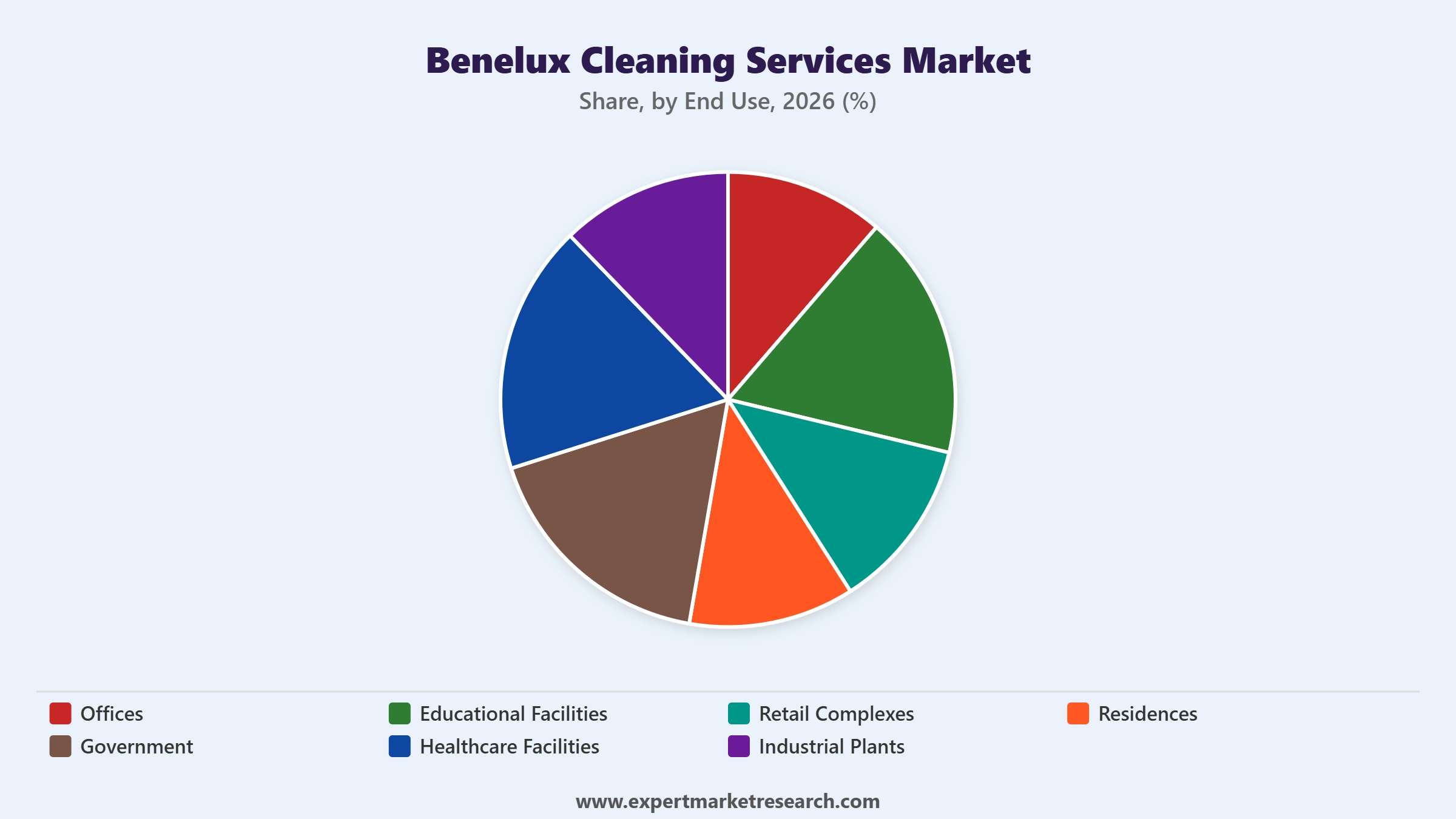 Benelux Cleaning Services Market Segment End Use