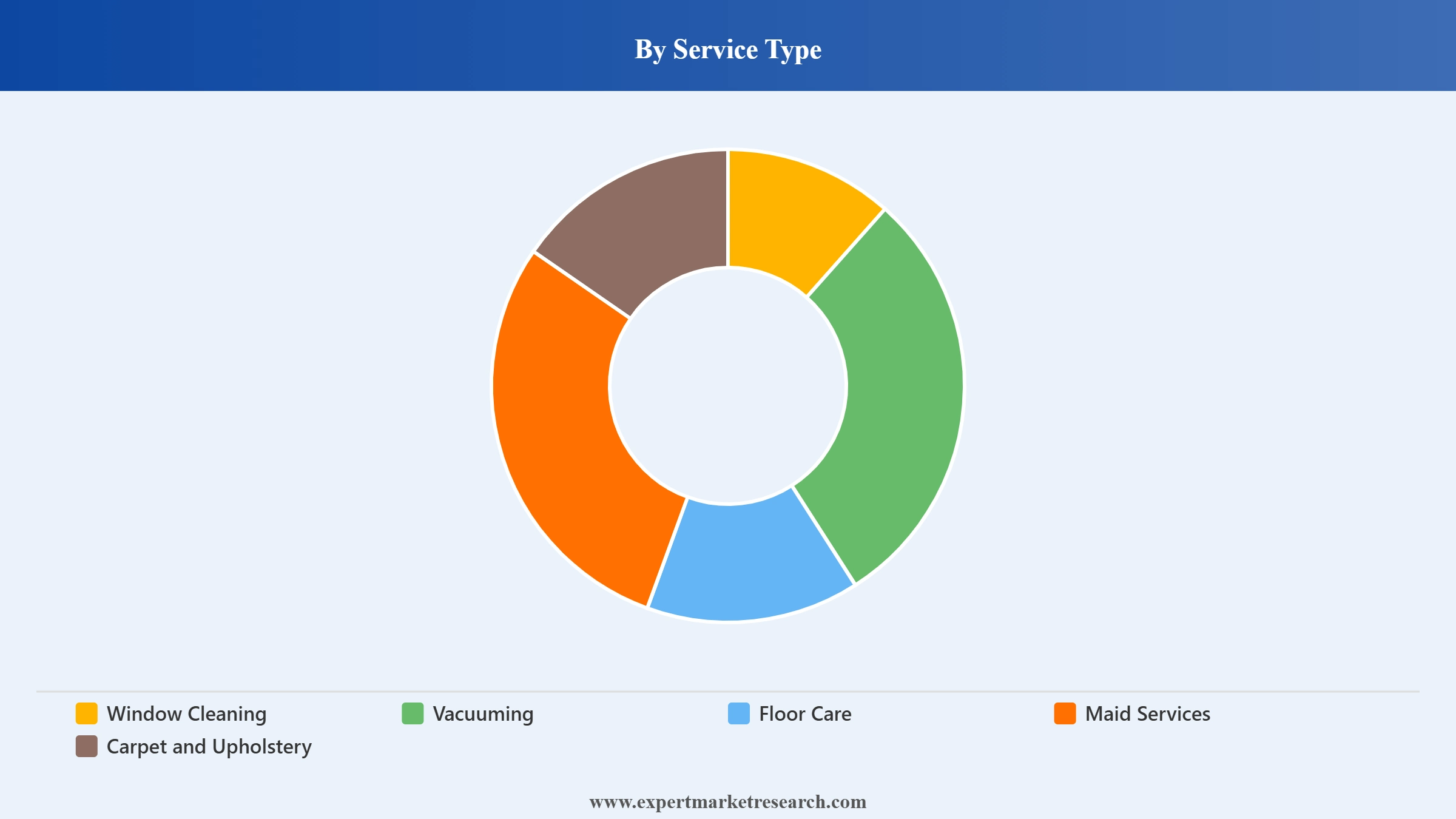 Benelux Cleaning Services Market Segment Service Type