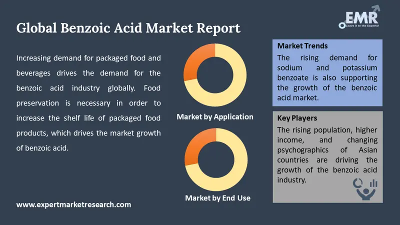 benzoic acid market by segments