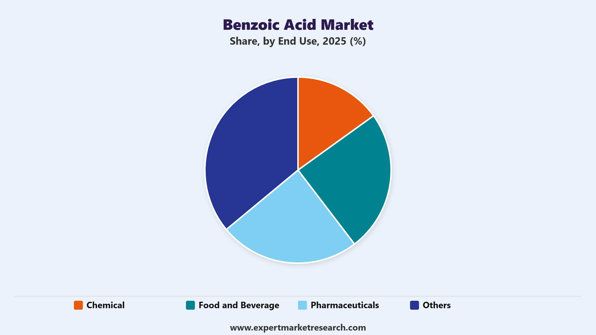 Benzoic Acid Market Segment End Use