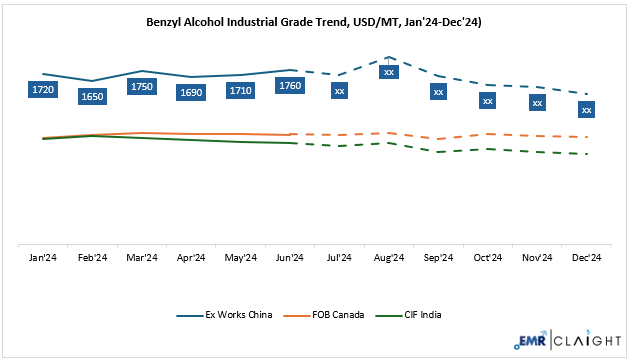 Benzyl Alcohol Price Forecast